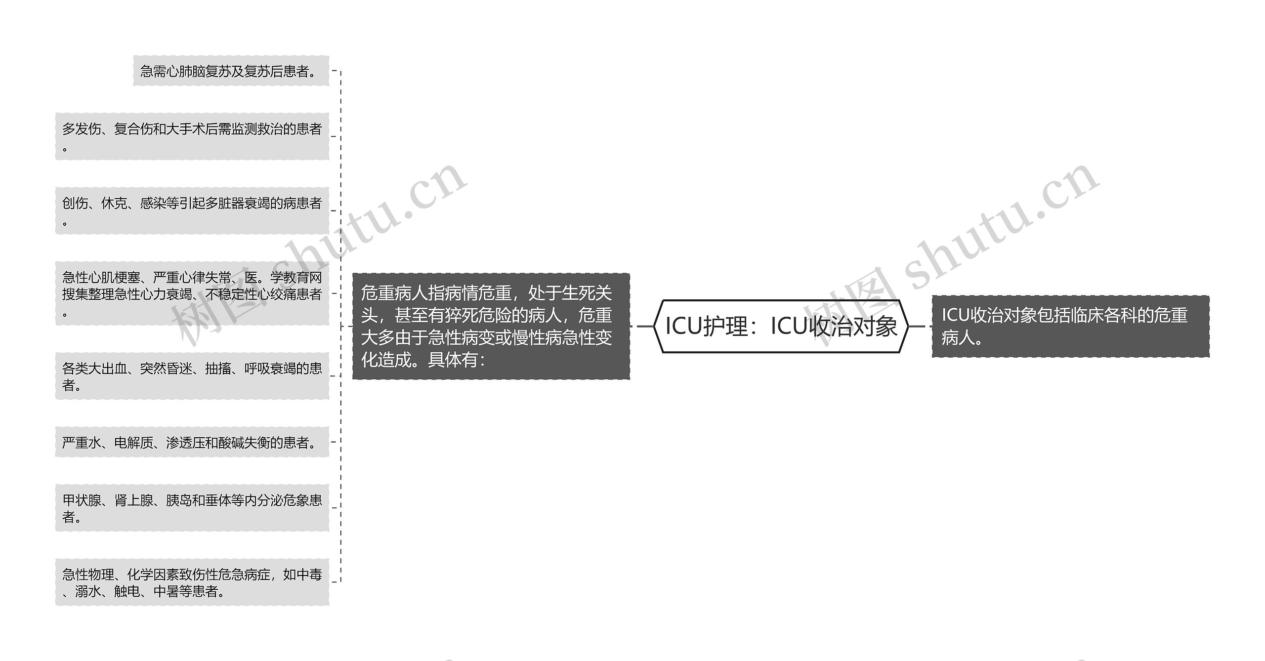 ICU护理：ICU收治对象思维导图