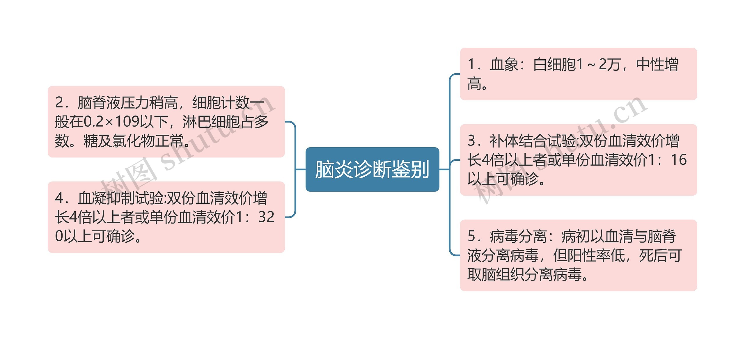 脑炎诊断鉴别思维导图