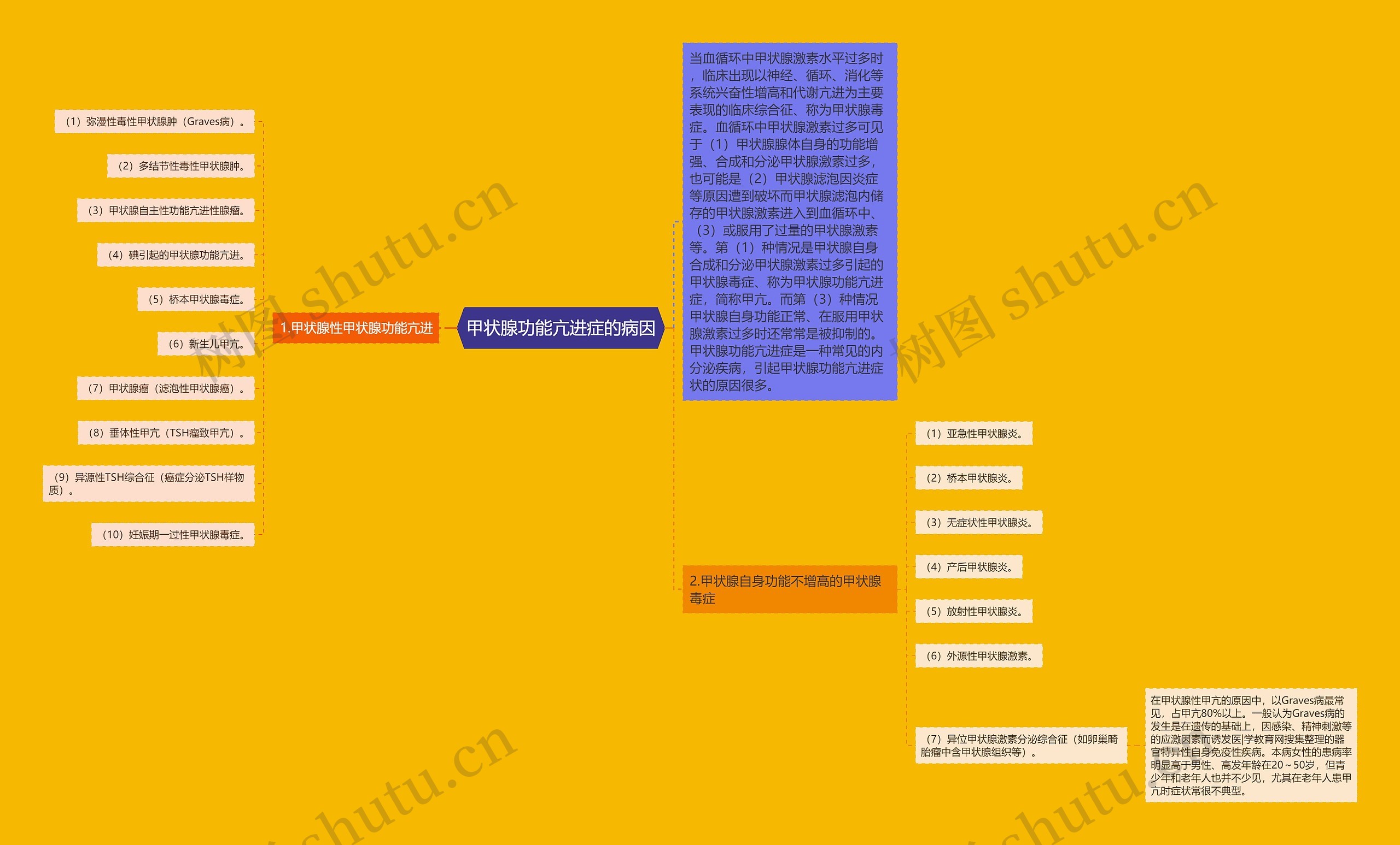 甲状腺功能亢进症的病因思维导图
