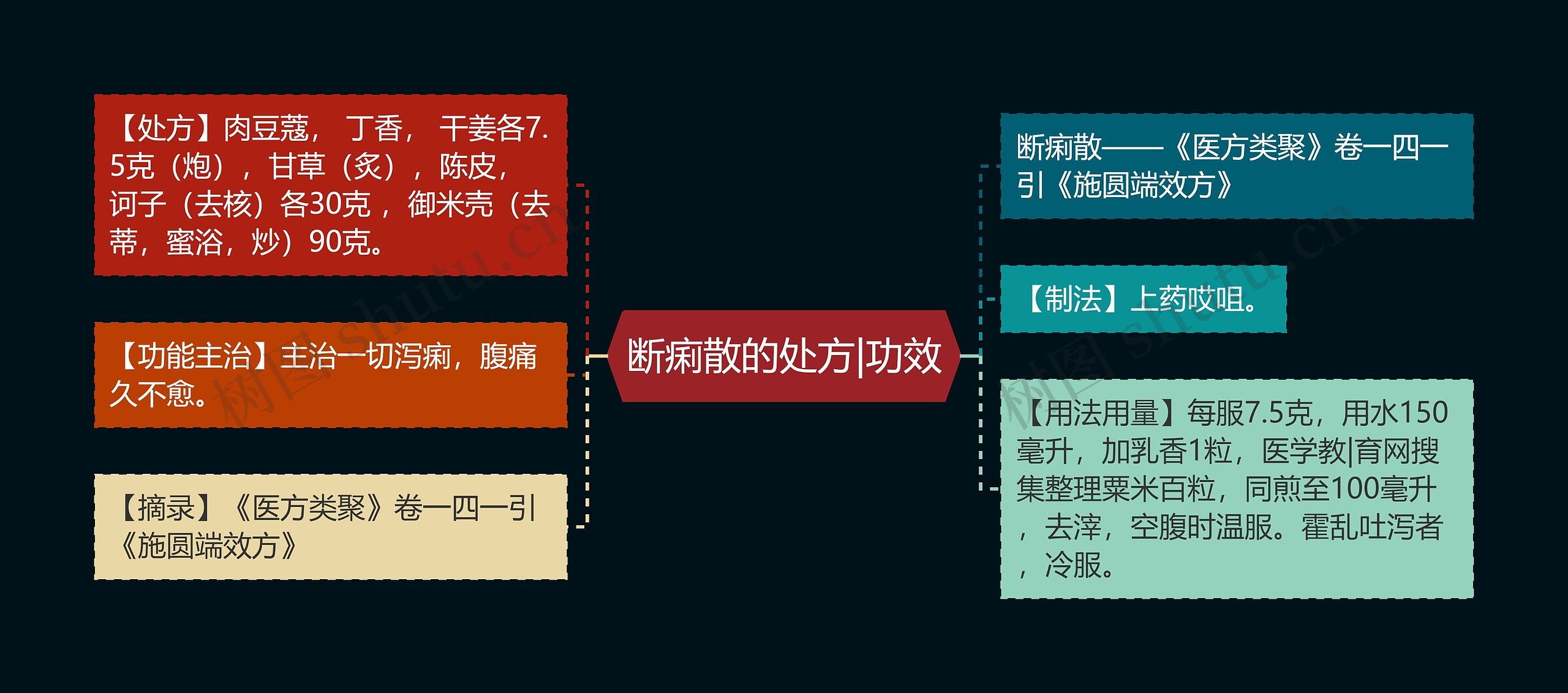 断痢散的处方|功效思维导图