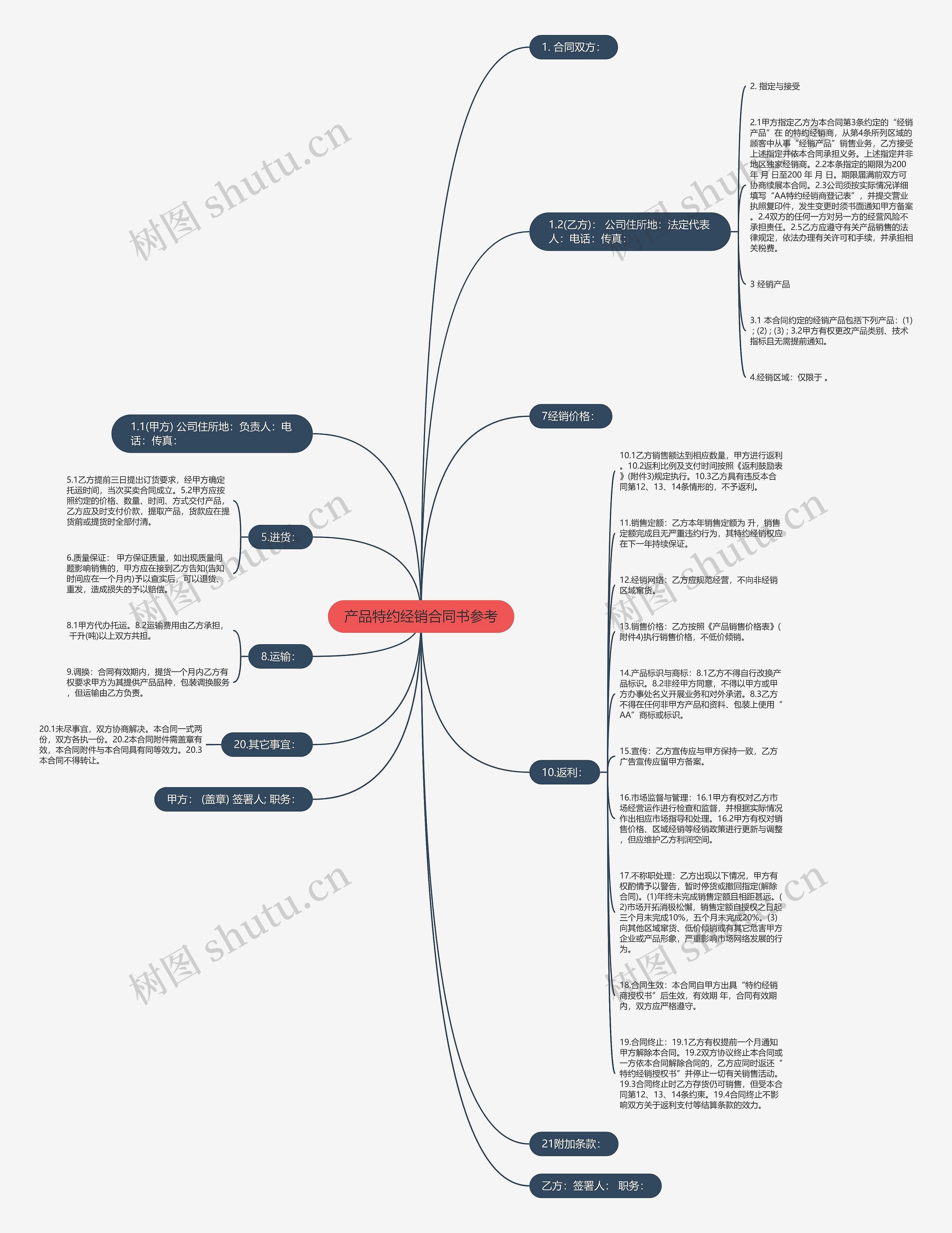 产品特约经销合同书参考思维导图