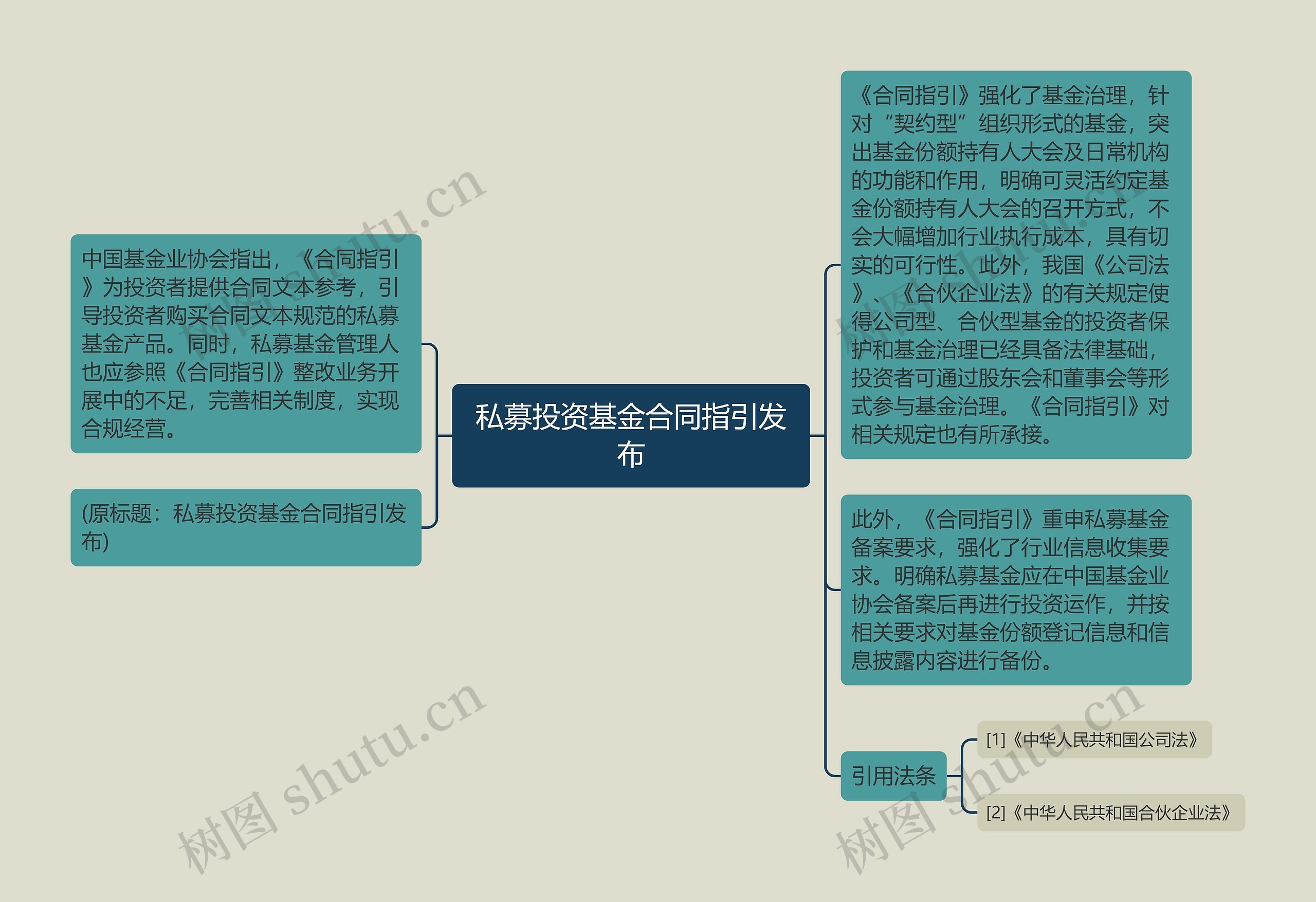 私募投资基金合同指引发布思维导图