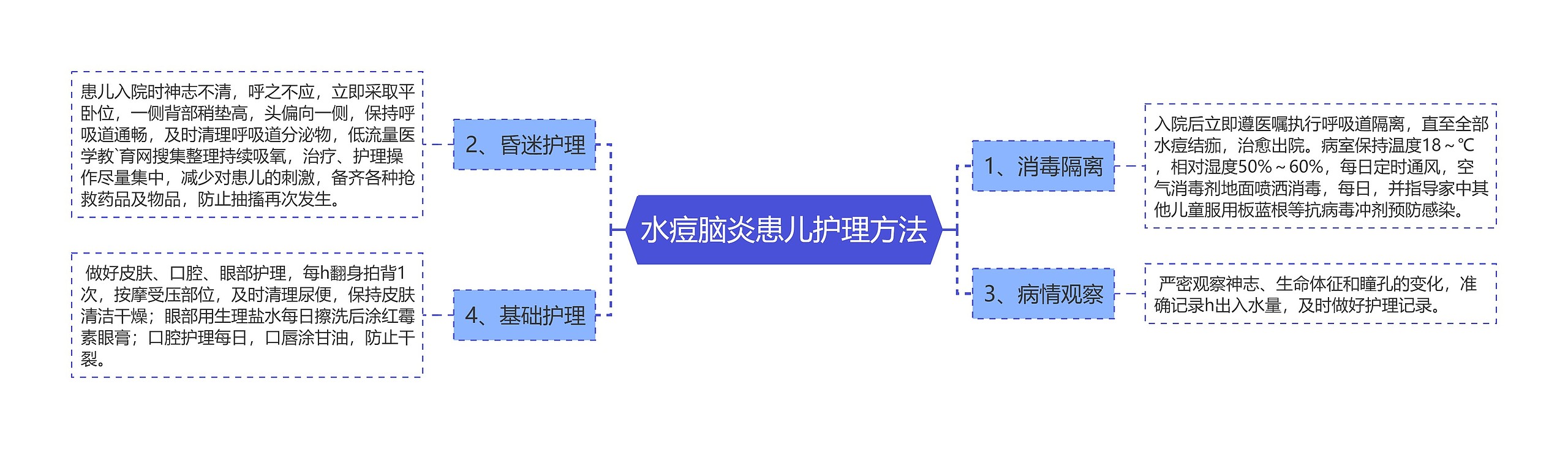 水痘脑炎患儿护理方法思维导图