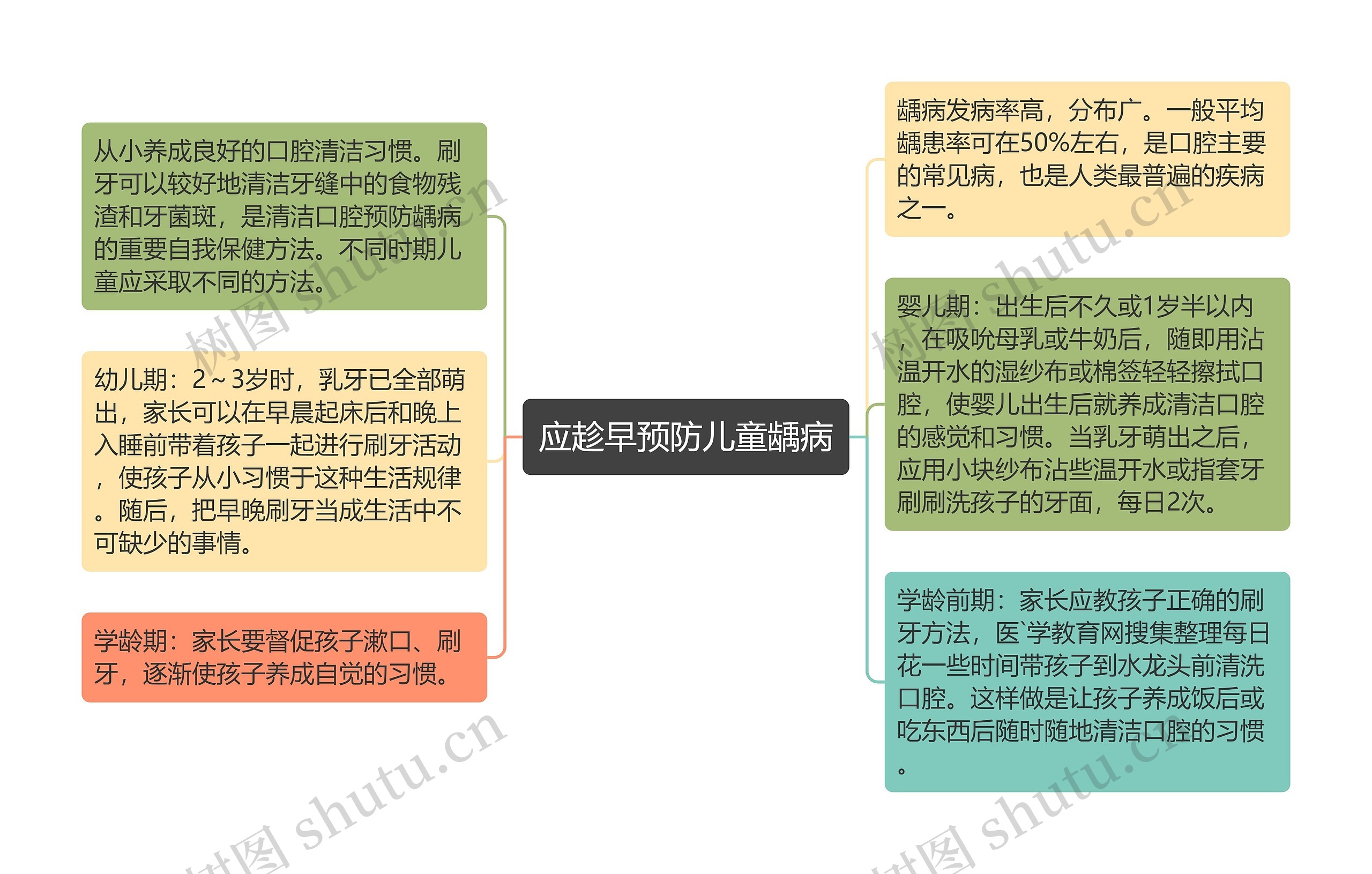 应趁早预防儿童龋病思维导图