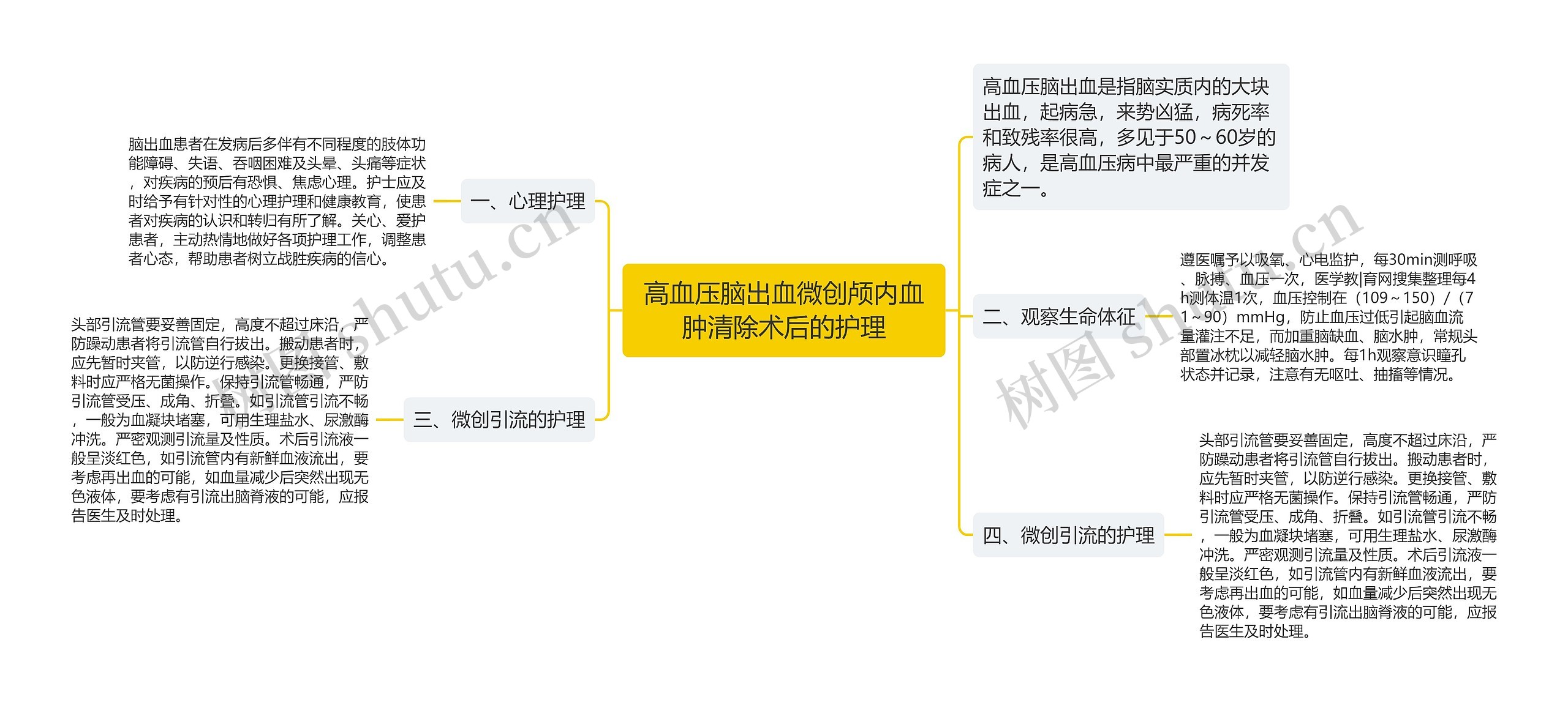 高血压脑出血微创颅内血肿清除术后的护理思维导图