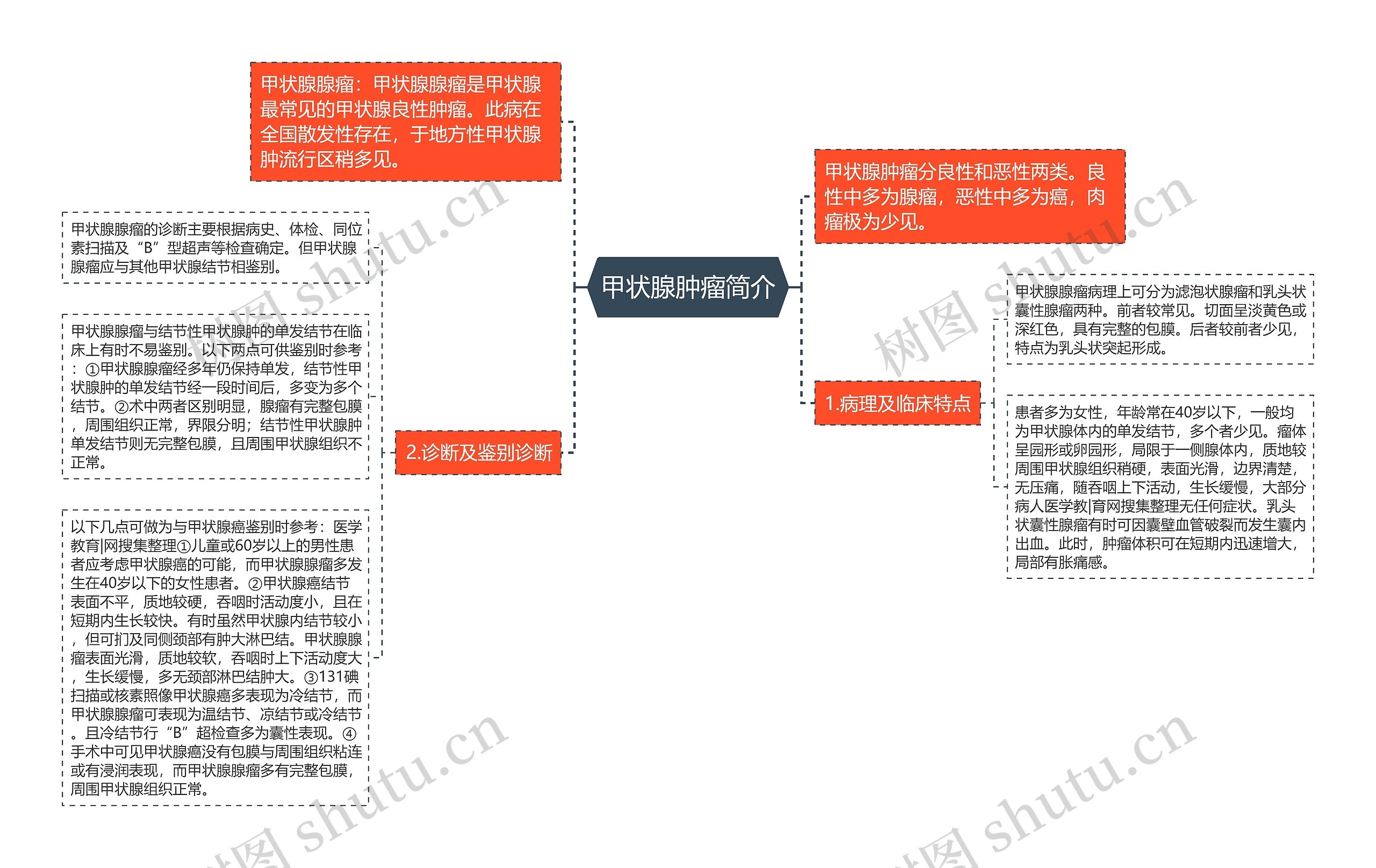 甲状腺肿瘤简介思维导图