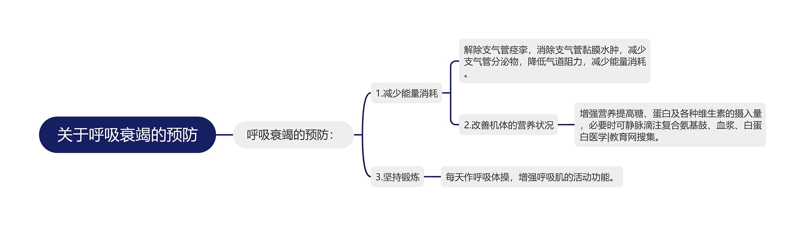 关于呼吸衰竭的预防思维导图