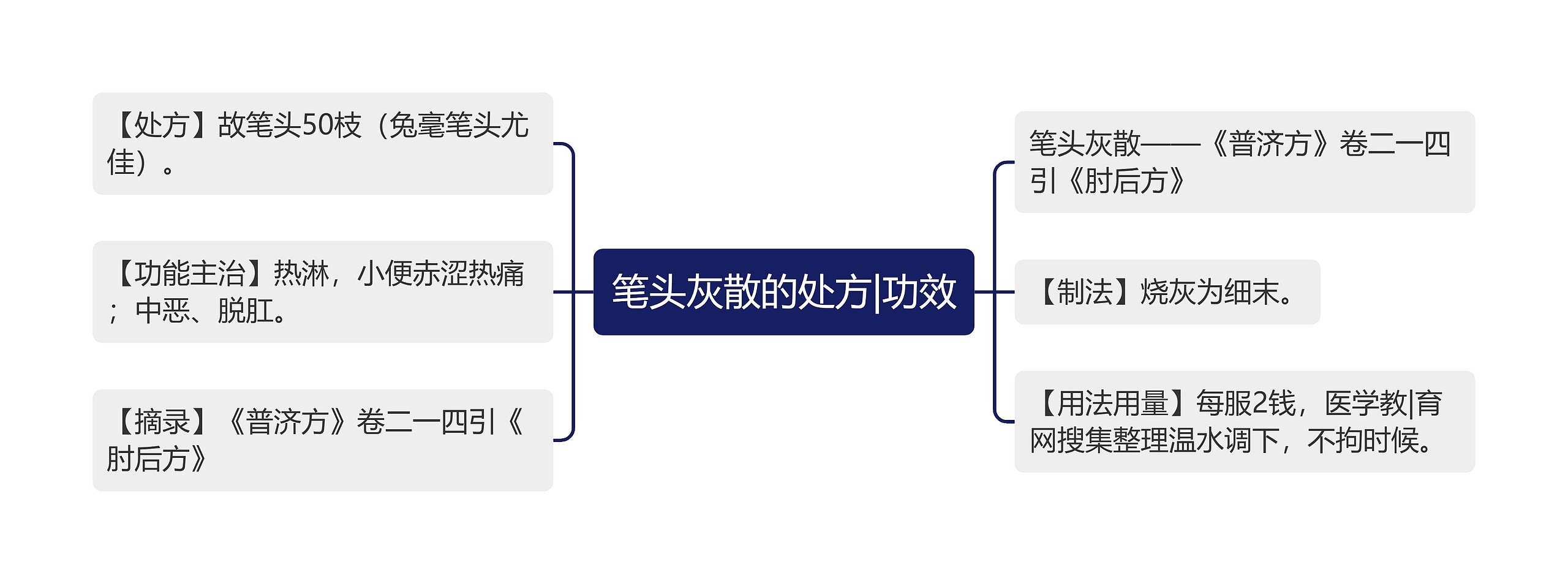 笔头灰散的处方|功效思维导图