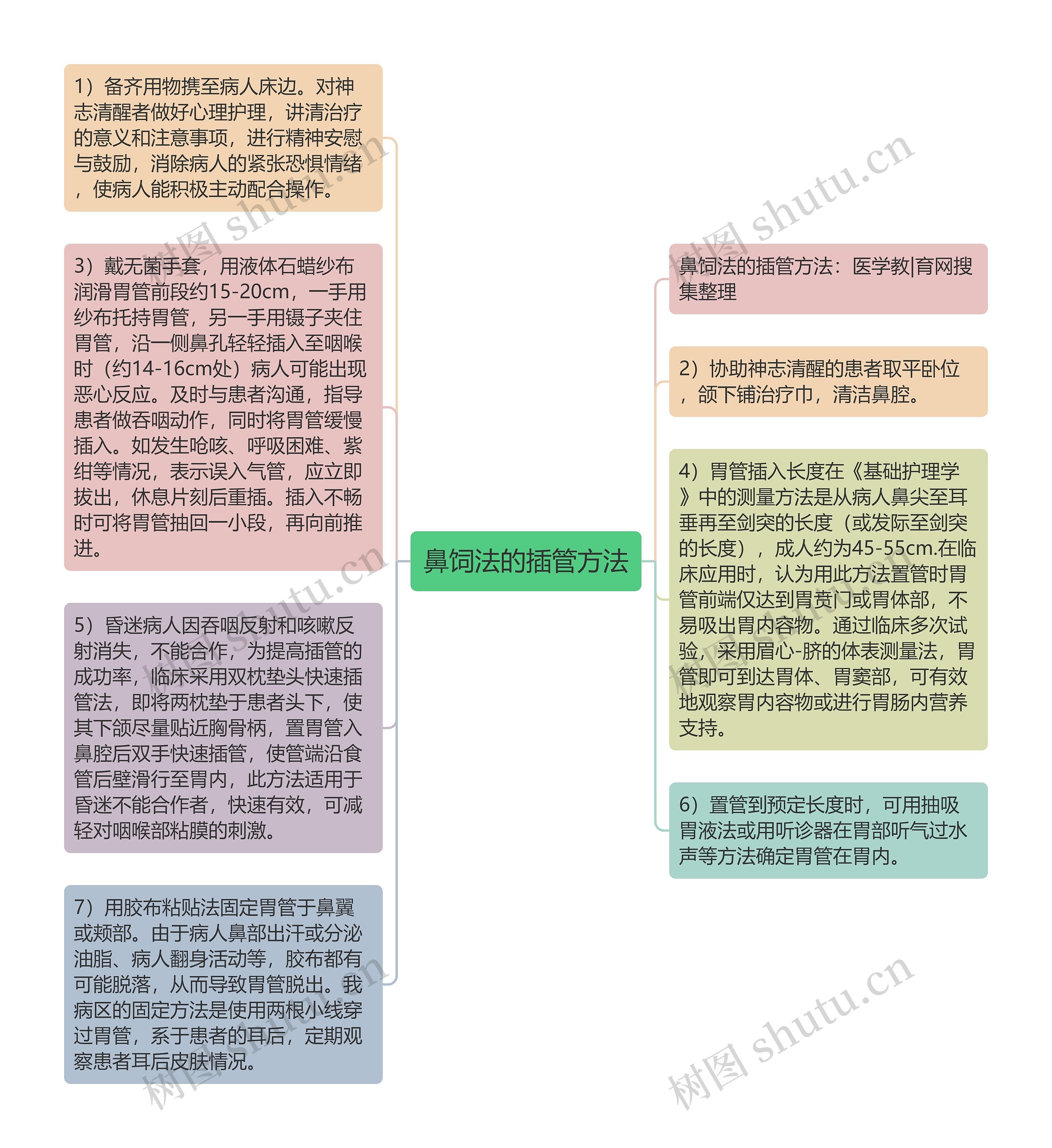 鼻饲法的插管方法思维导图