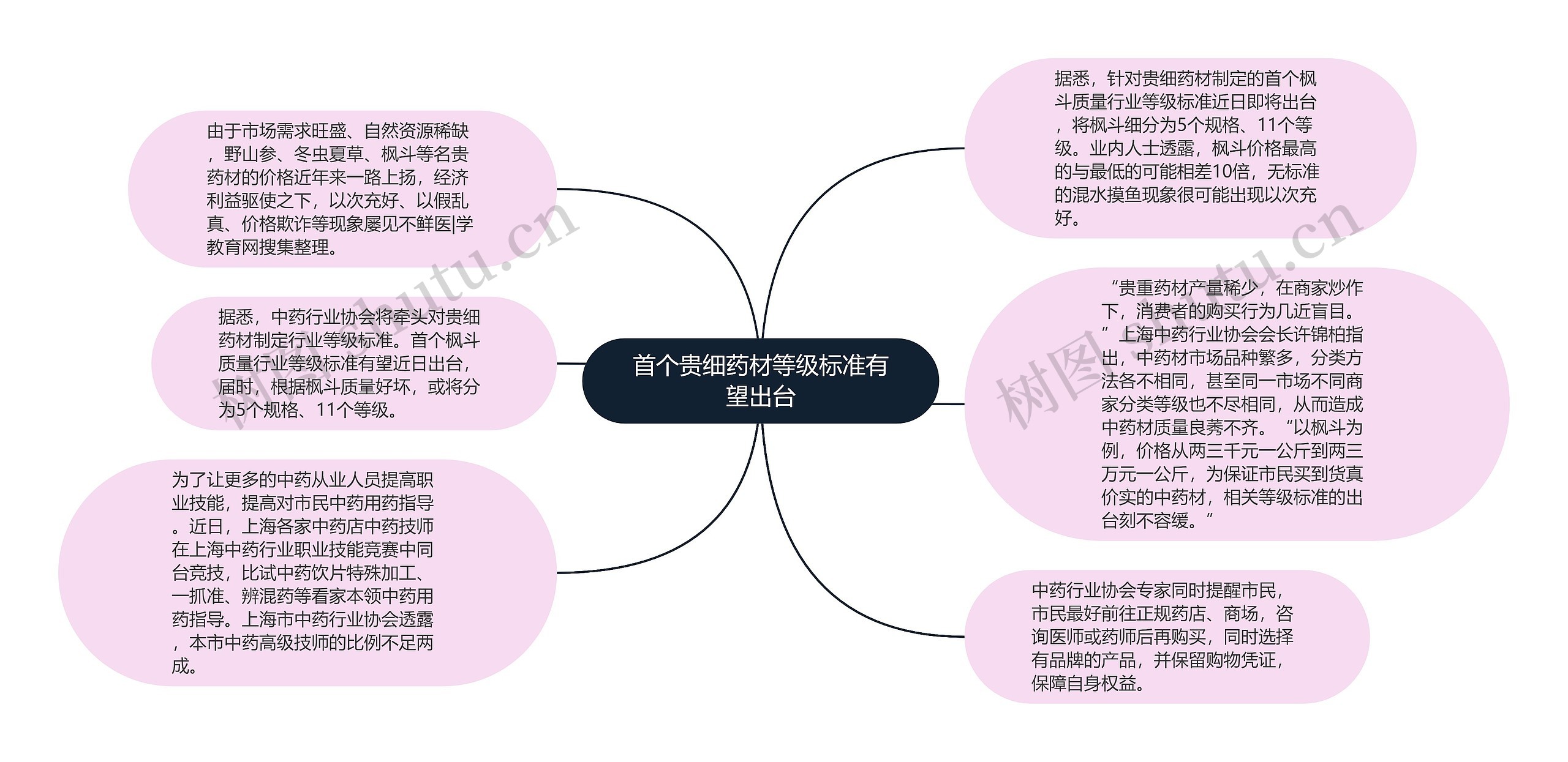 首个贵细药材等级标准有望出台思维导图