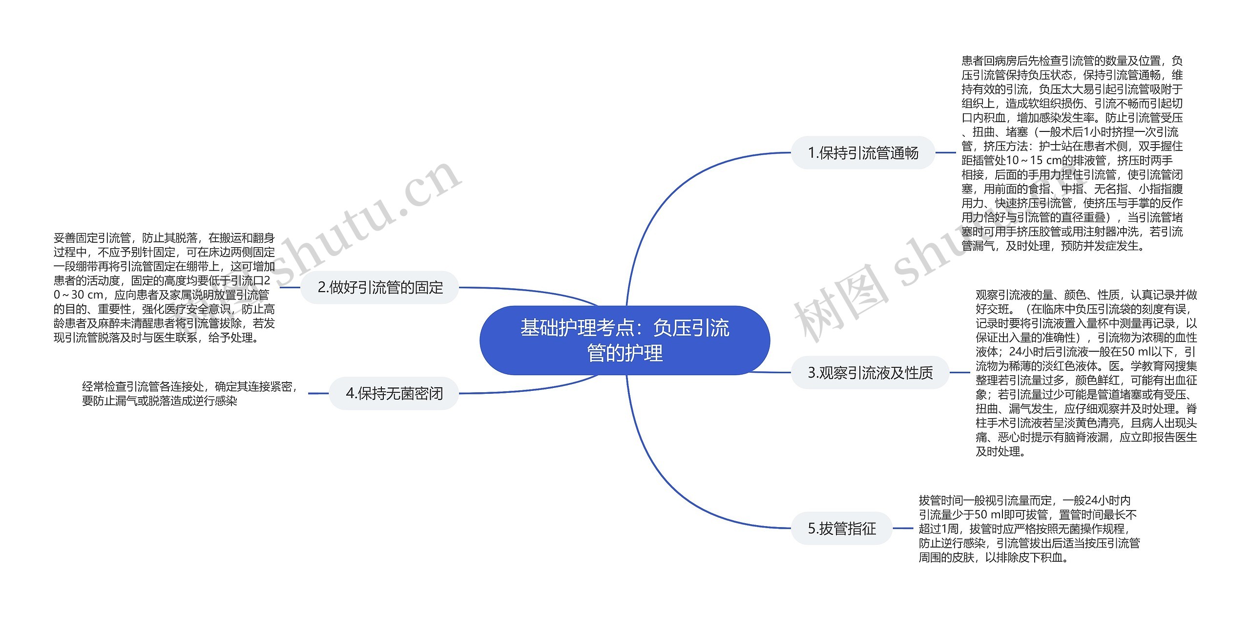 基础护理考点：负压引流管的护理思维导图