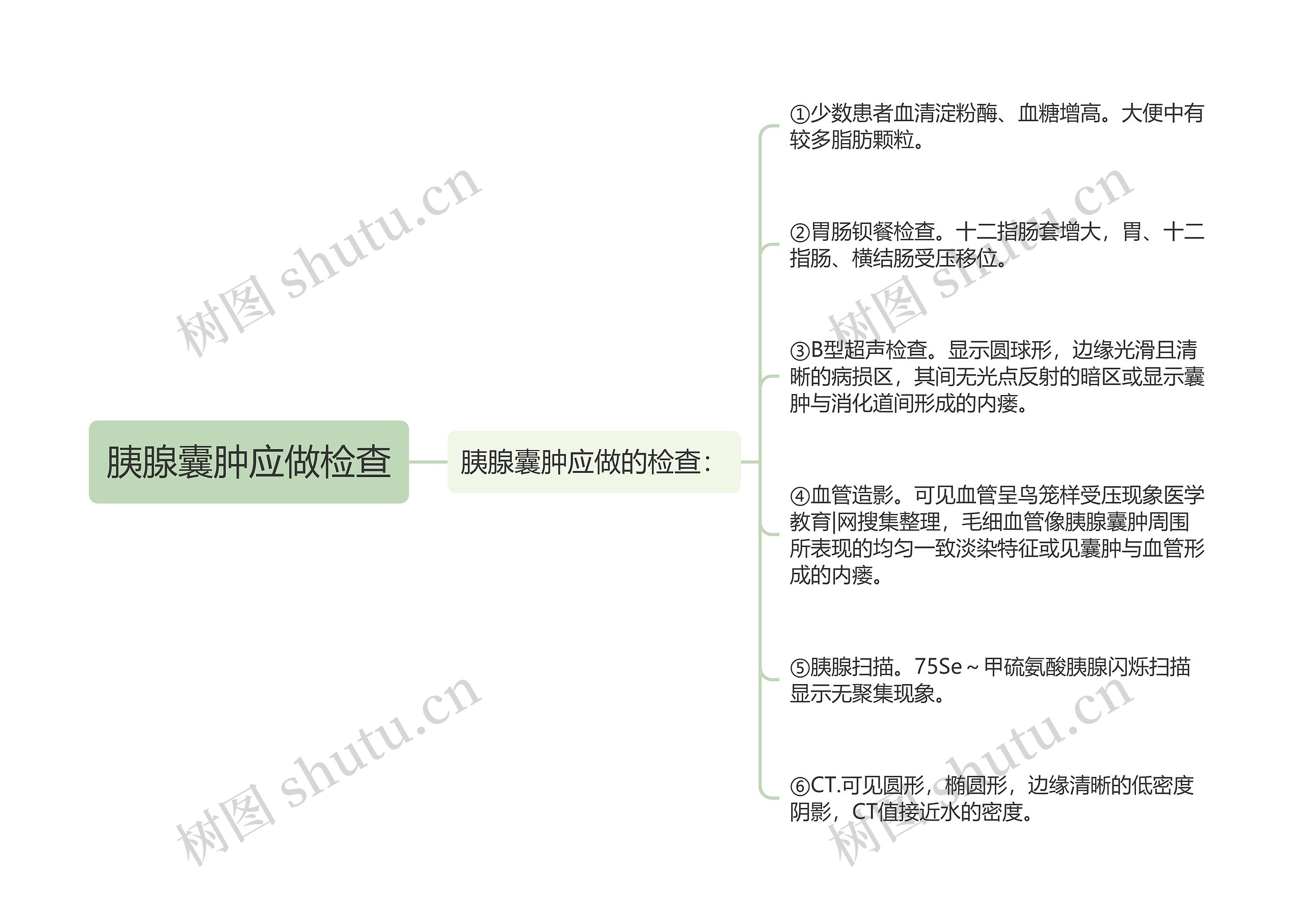 胰腺囊肿应做检查思维导图