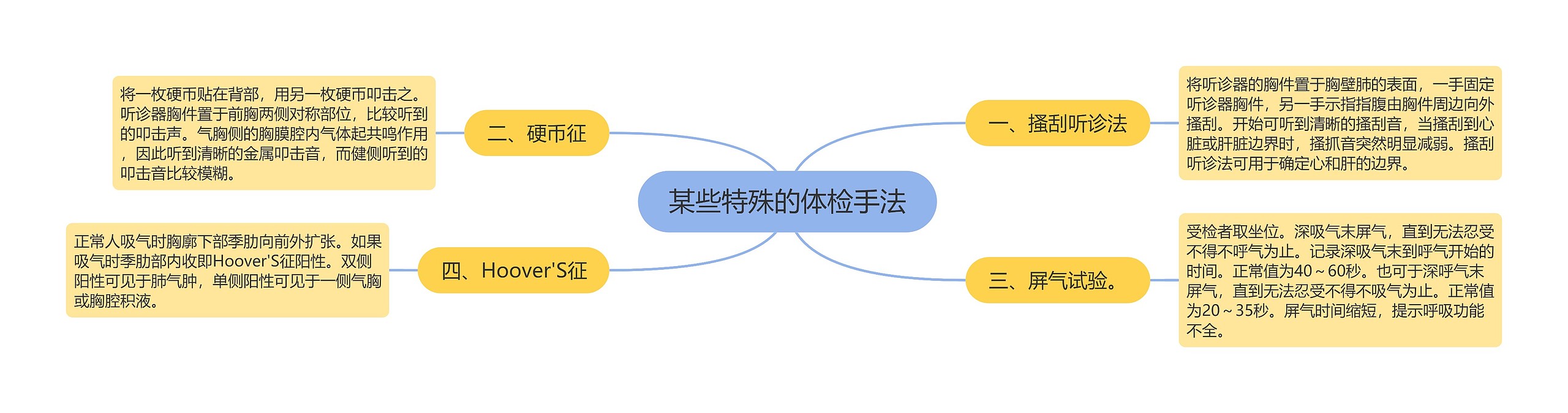 某些特殊的体检手法