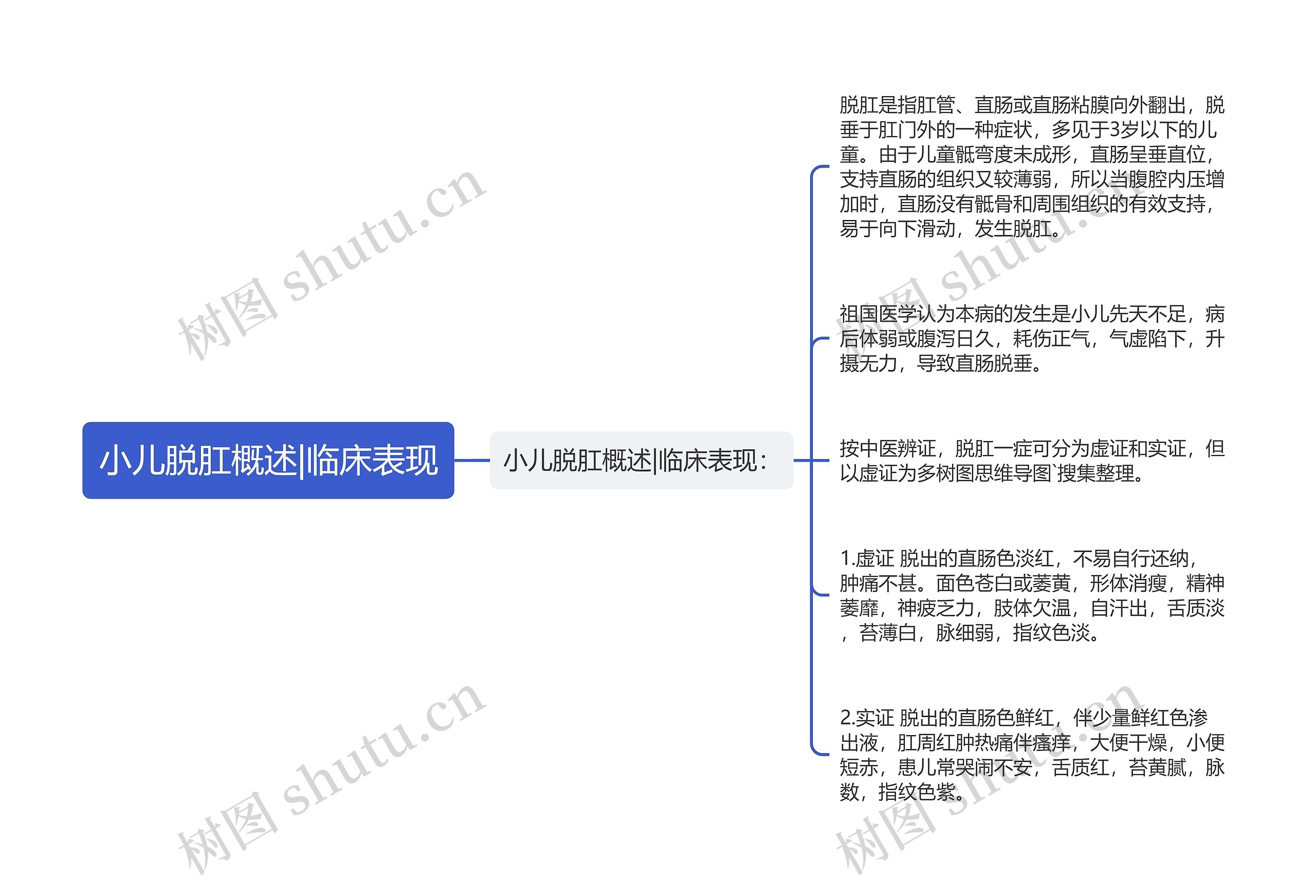 小儿脱肛概述|临床表现思维导图