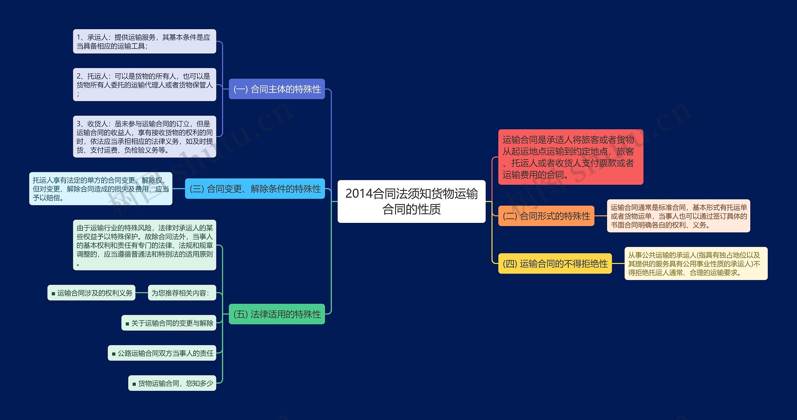 2014合同法须知货物运输合同的性质思维导图