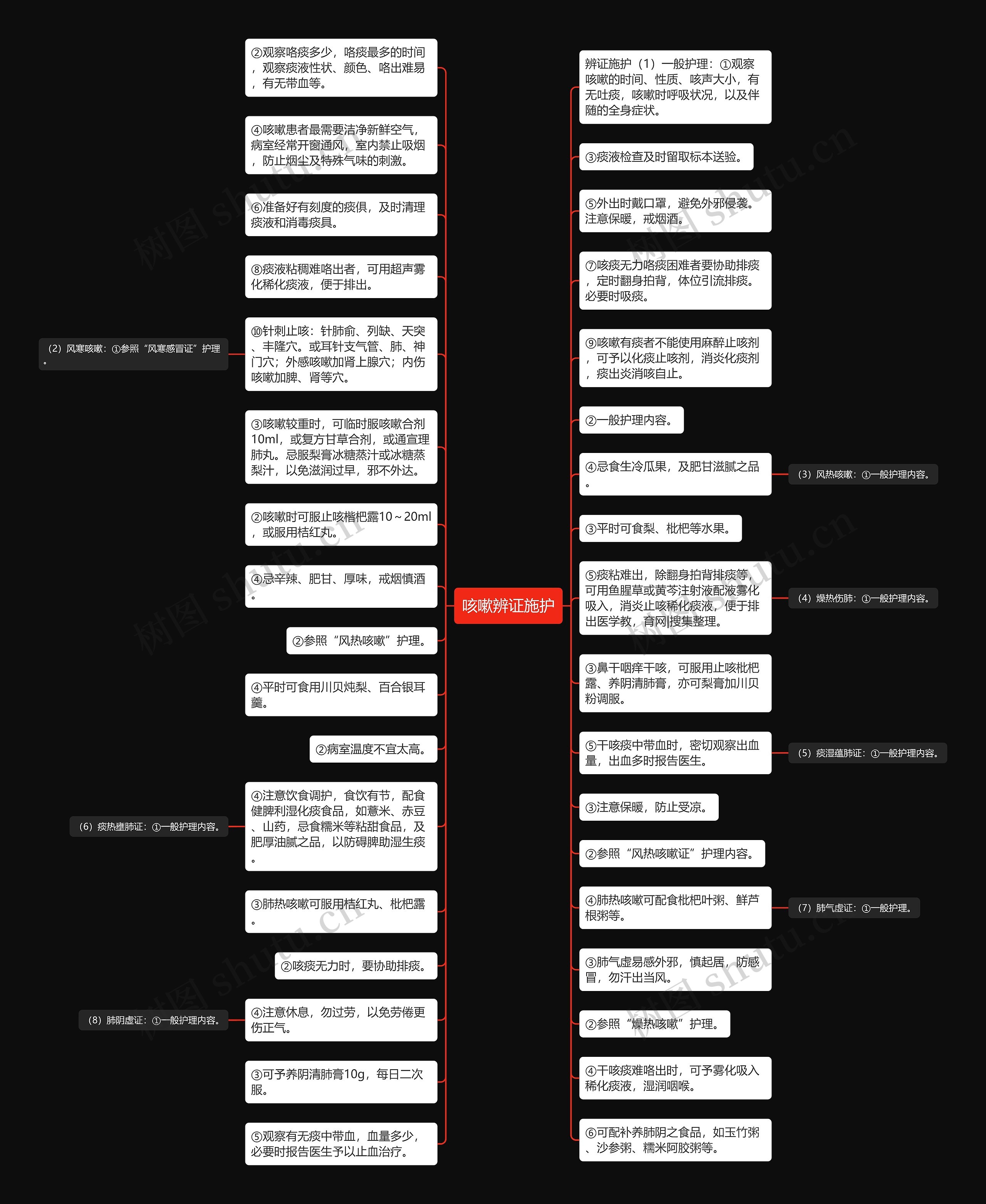 咳嗽辨证施护思维导图