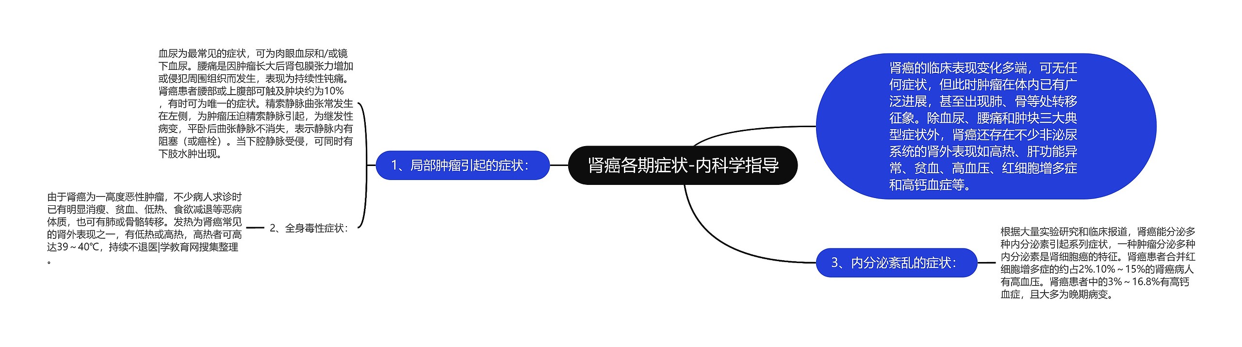 肾癌各期症状-内科学指导思维导图