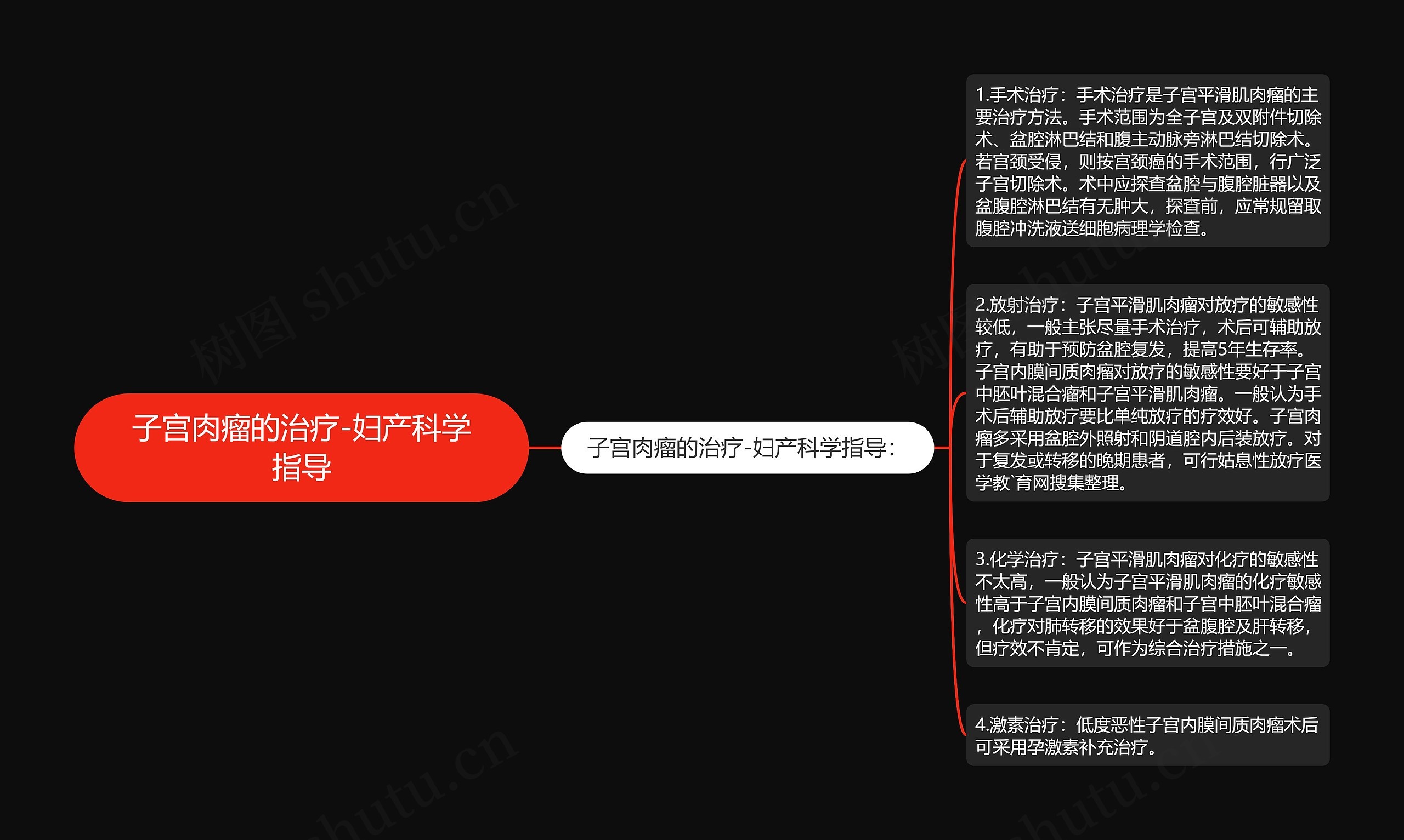 子宫肉瘤的治疗-妇产科学指导思维导图