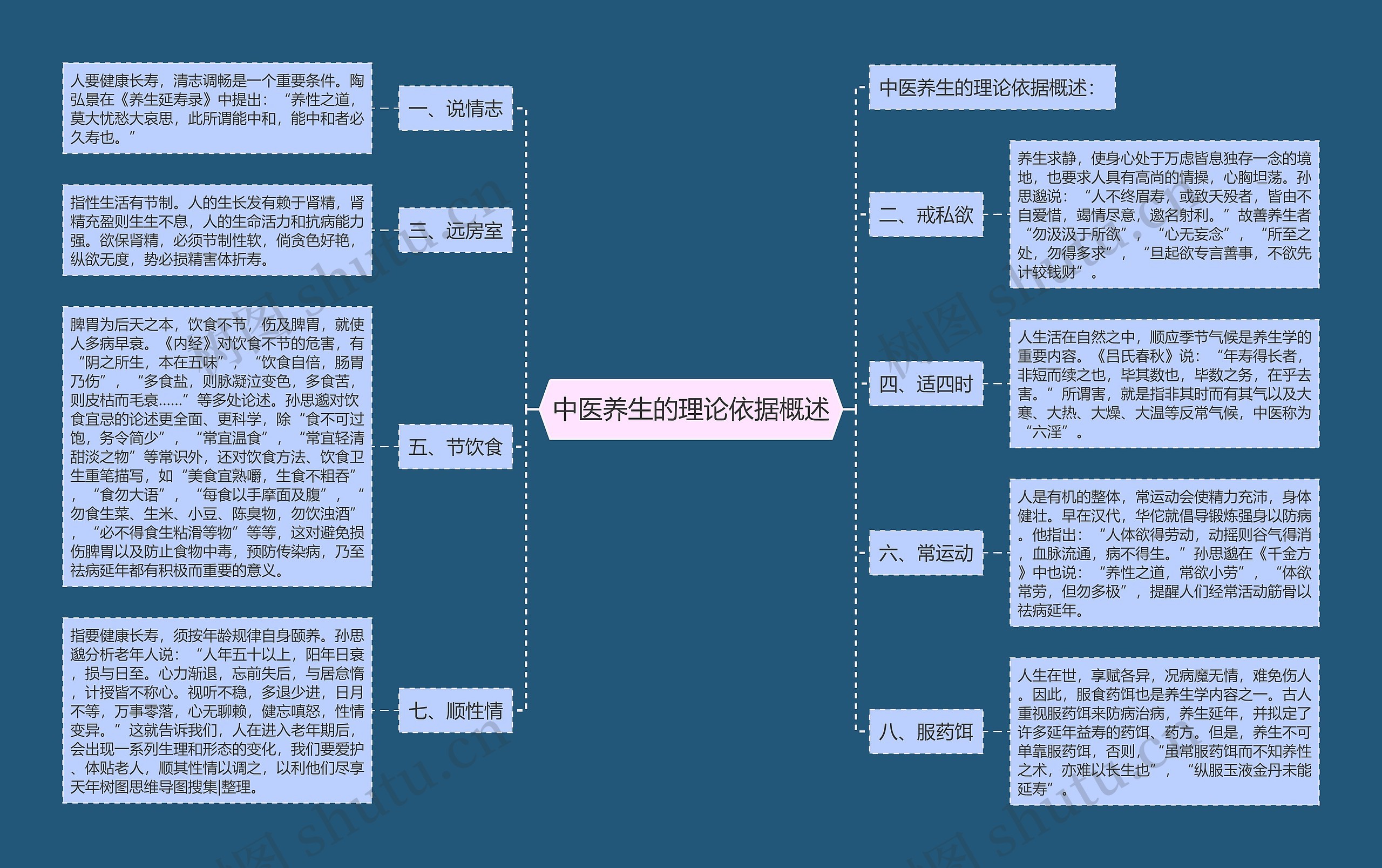 中医养生的理论依据概述思维导图