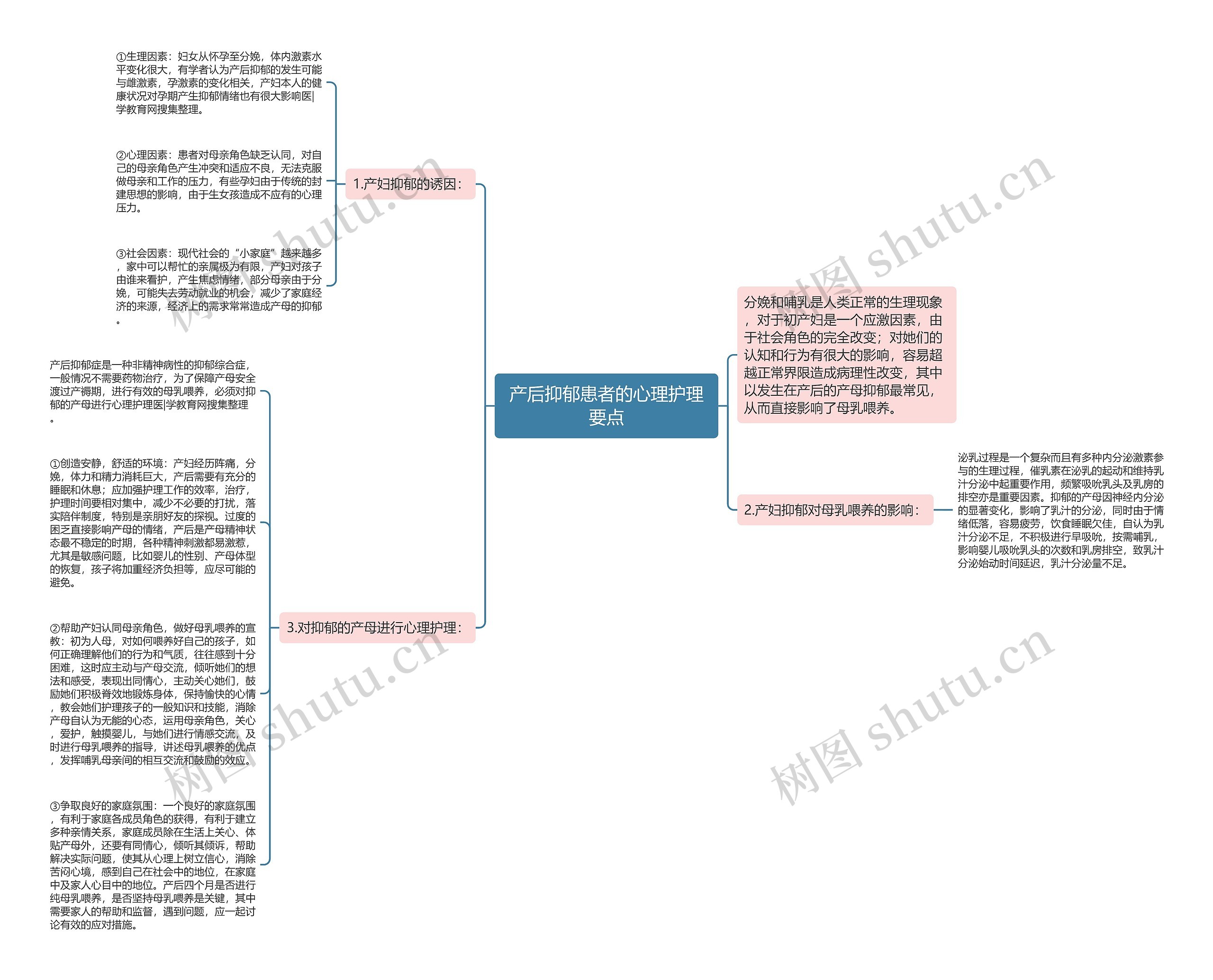 产后抑郁患者的心理护理要点思维导图