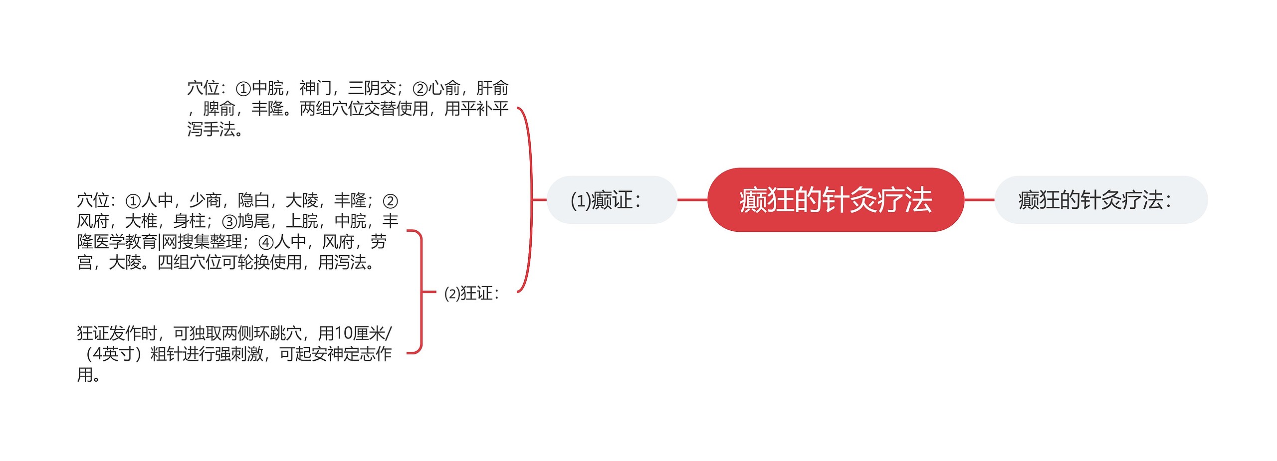 癫狂的针灸疗法思维导图