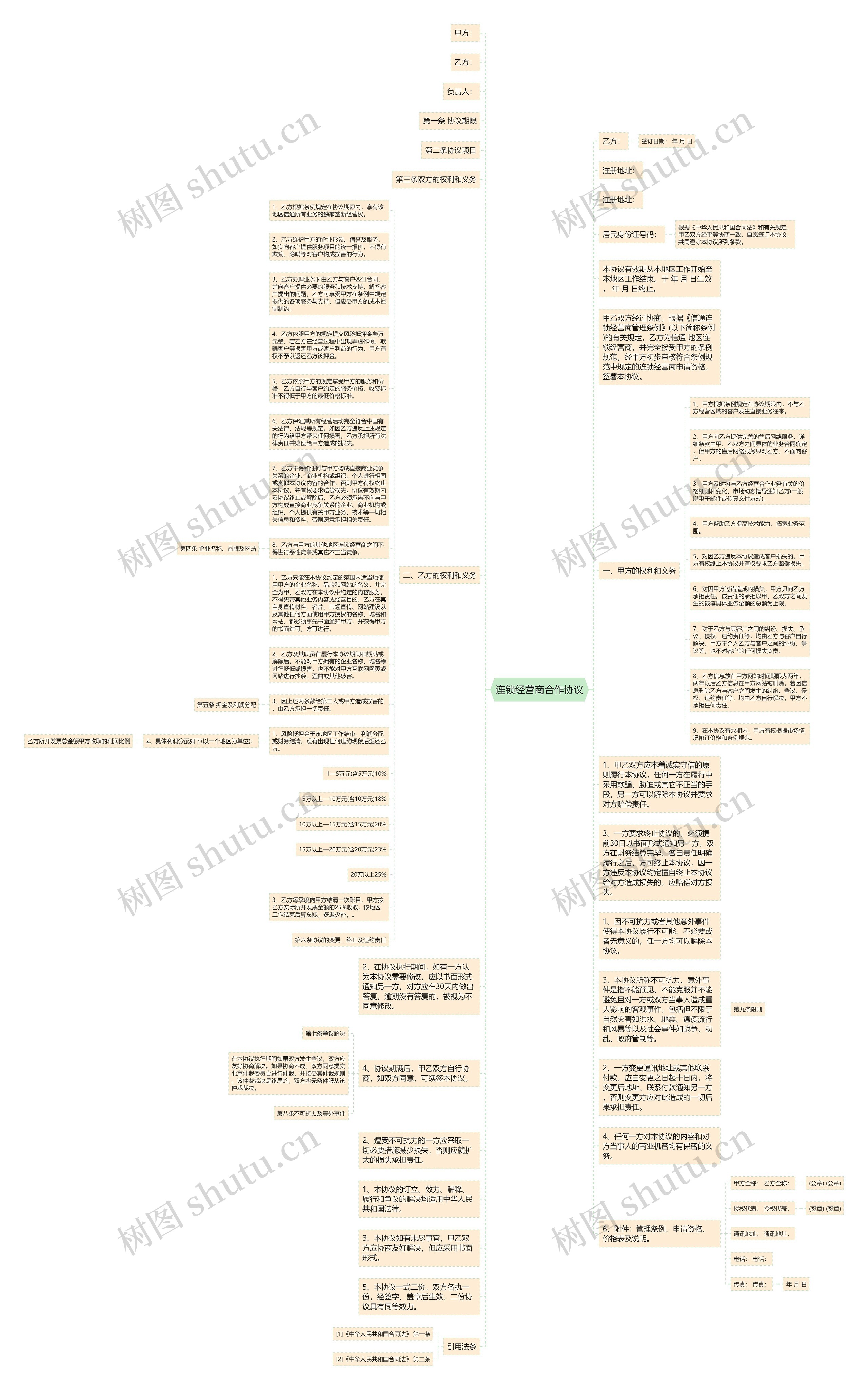 连锁经营商合作协议思维导图