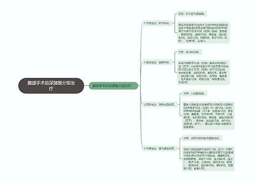 腹部手术后尿潴留分型治疗