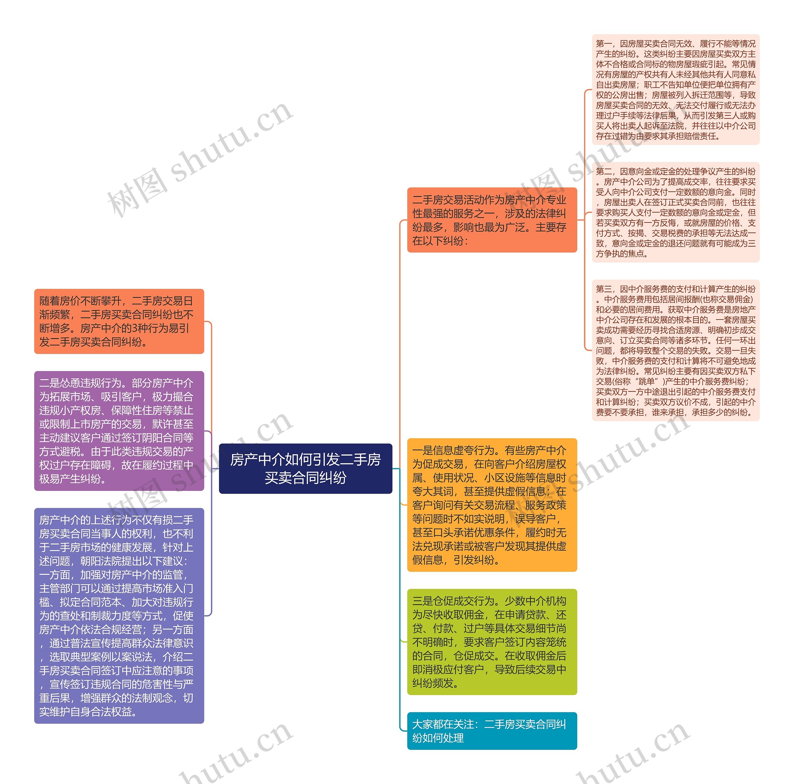 房产中介如何引发二手房买卖合同纠纷思维导图