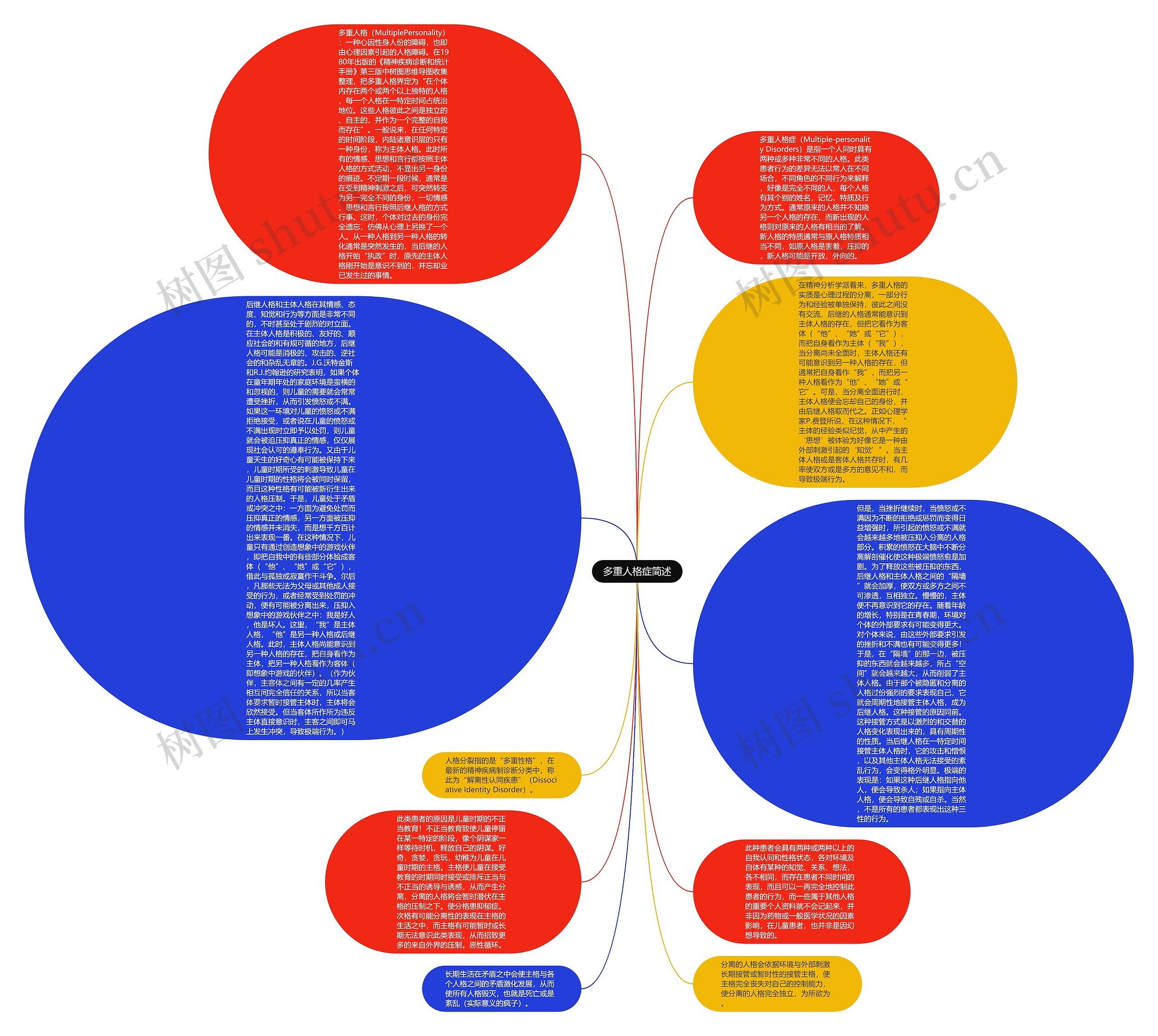 多重人格症简述思维导图