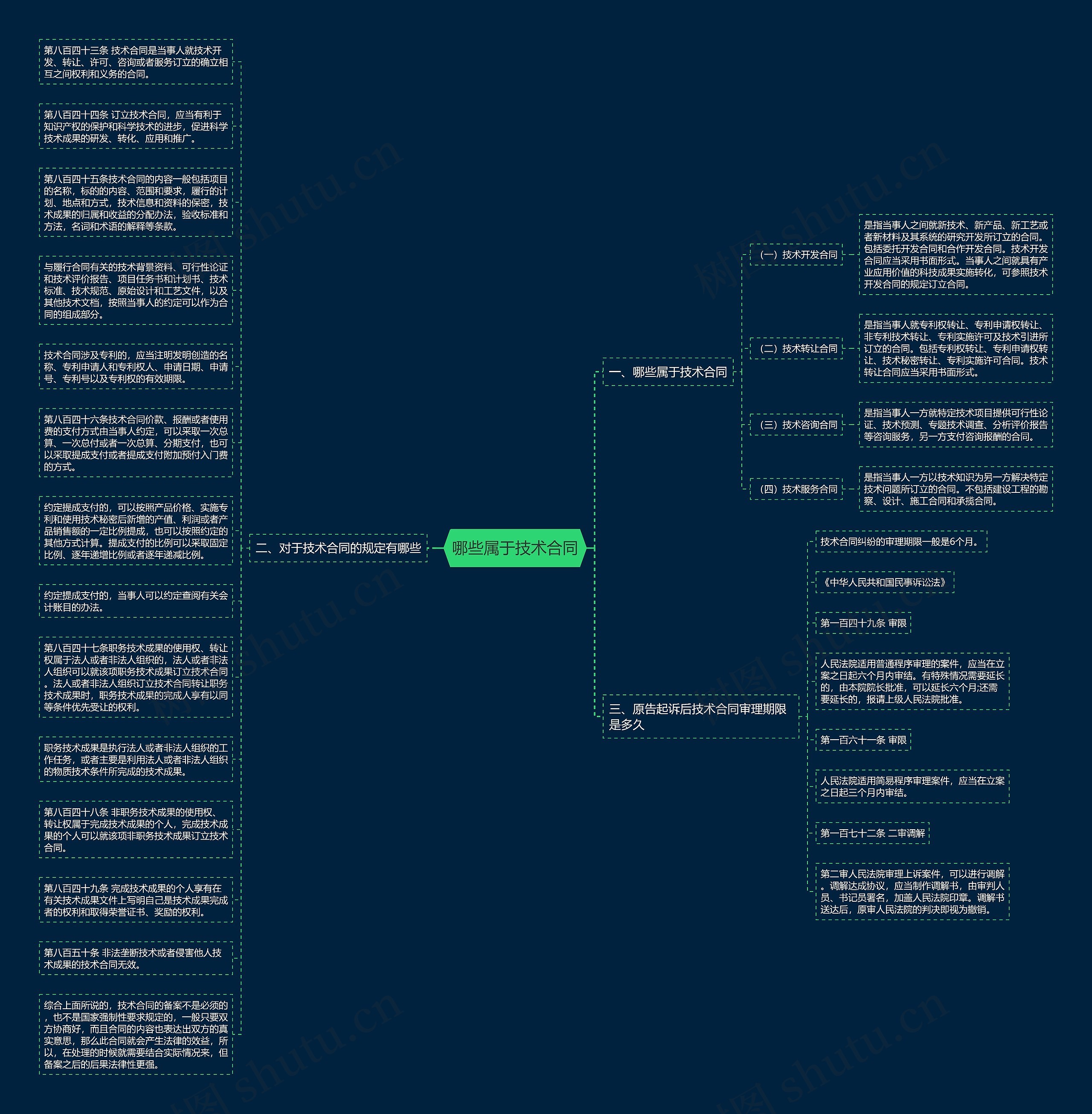 哪些属于技术合同思维导图
