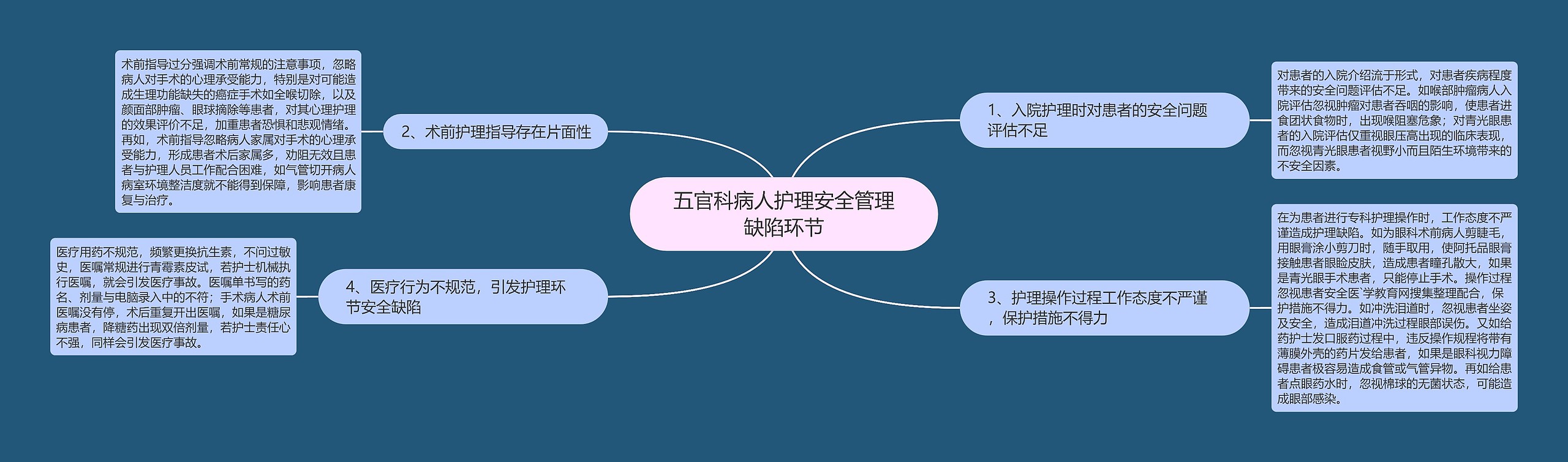 五官科病人护理安全管理缺陷环节