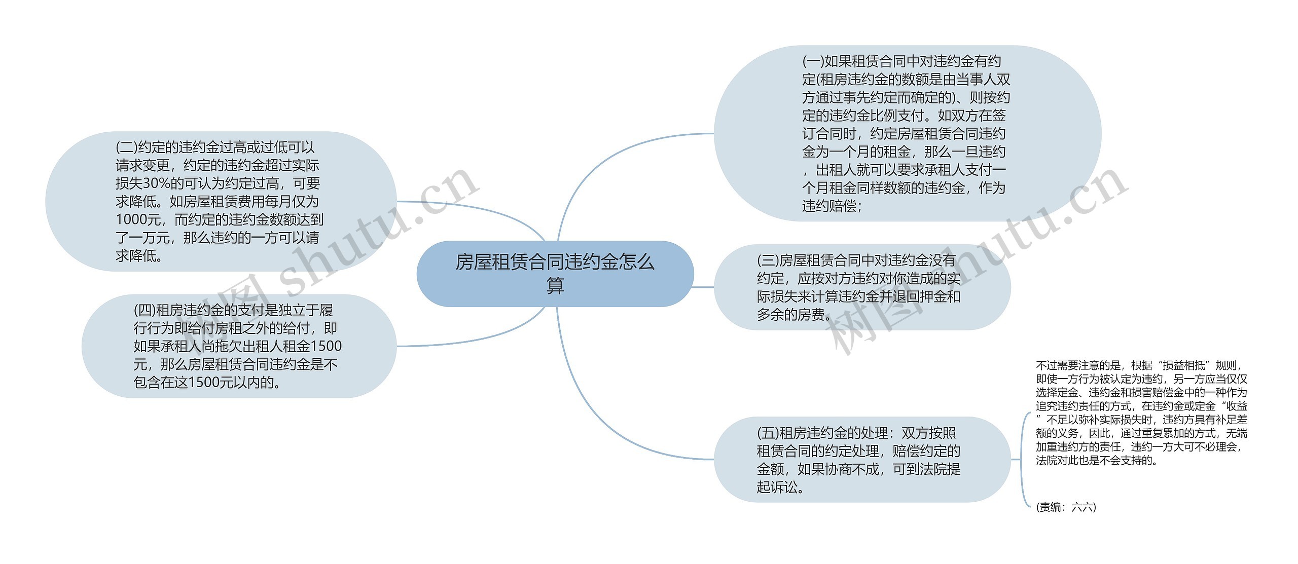 房屋租赁合同违约金怎么算