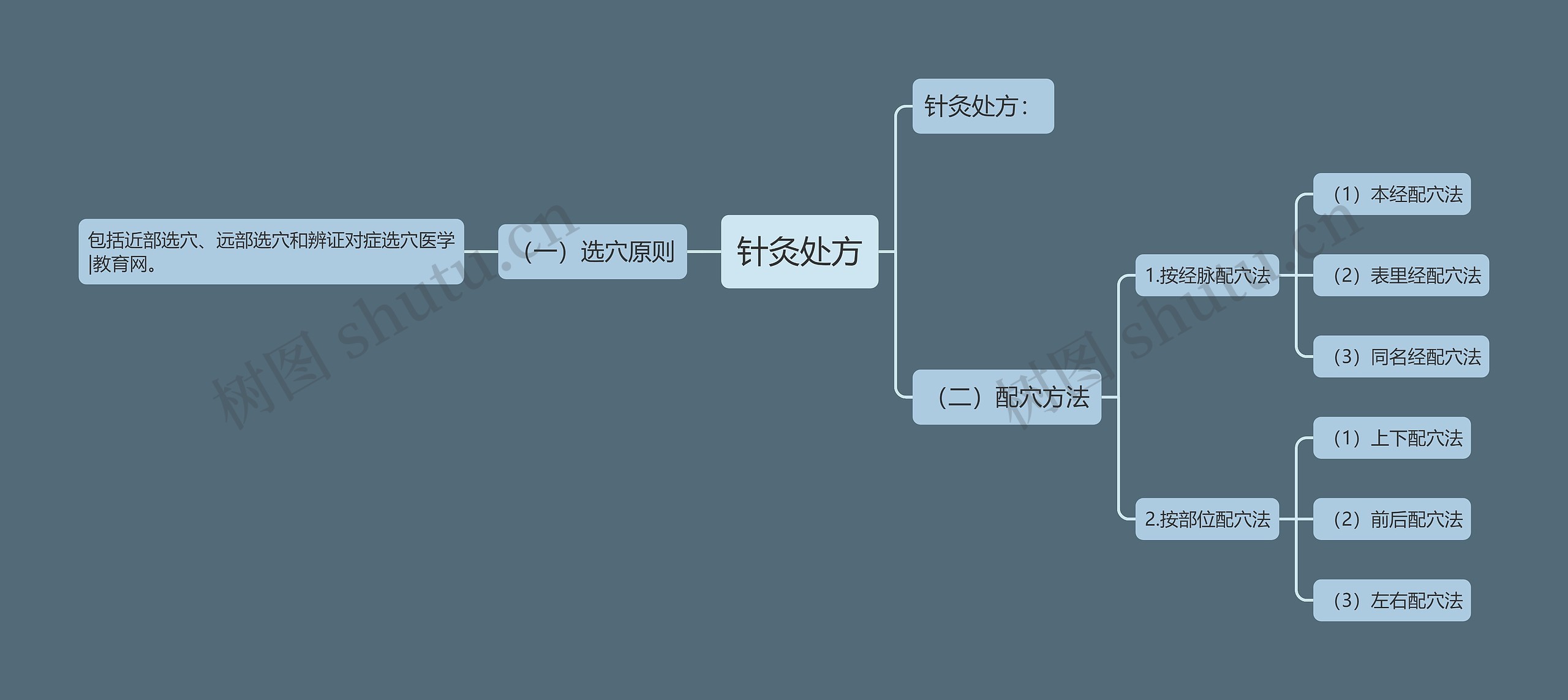 针灸处方思维导图