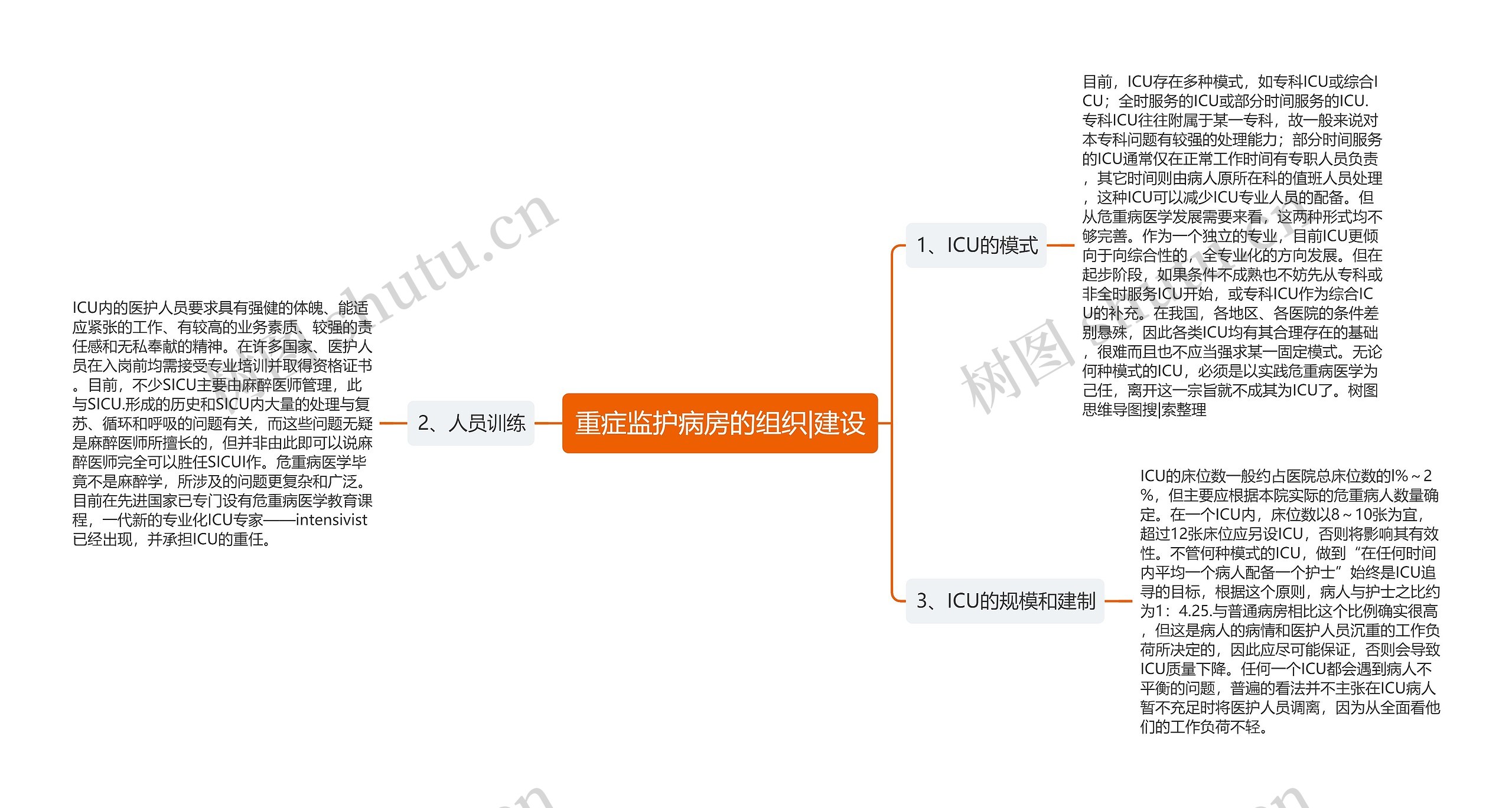 重症监护病房的组织|建设思维导图