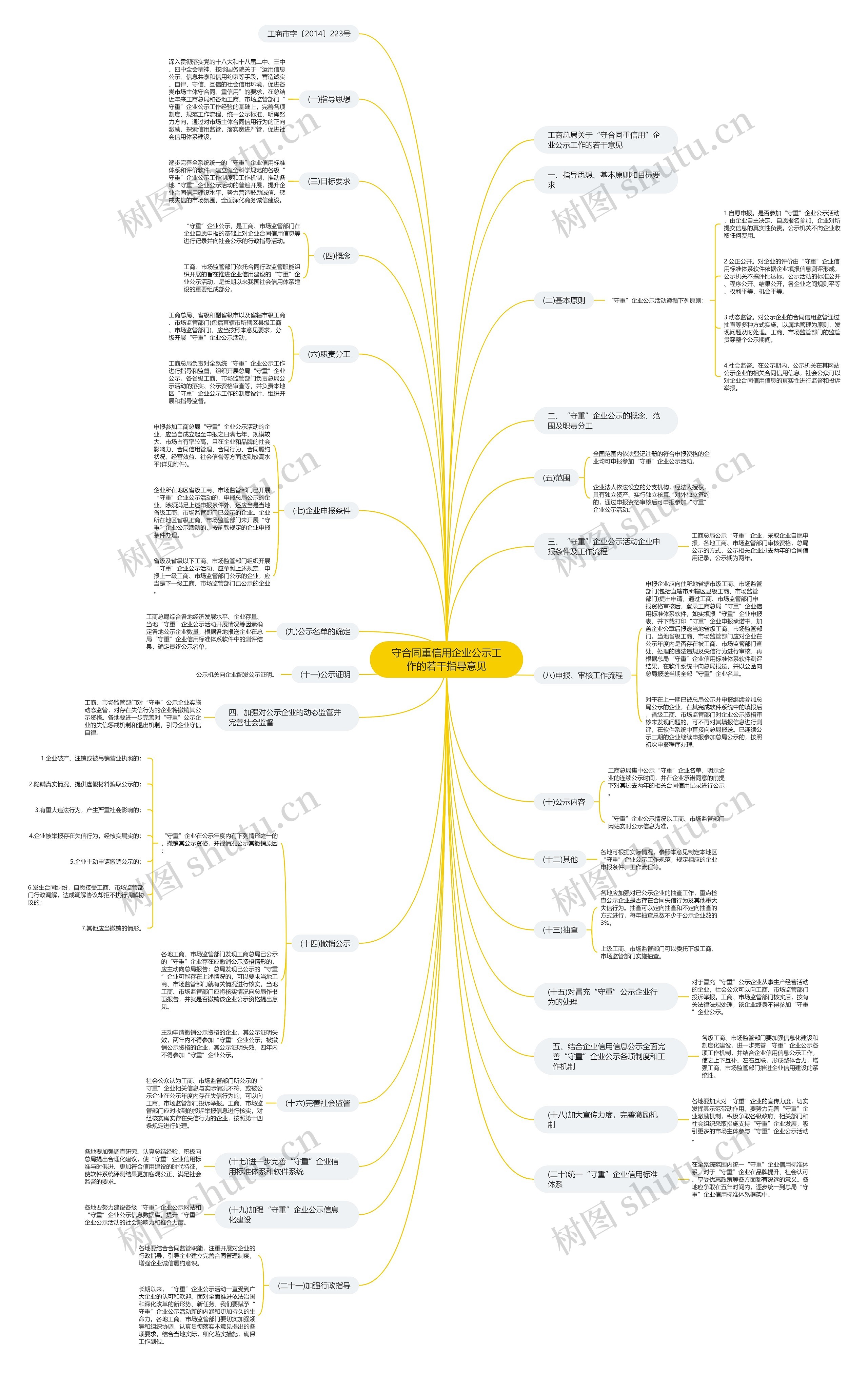 守合同重信用企业公示工作的若干指导意见思维导图