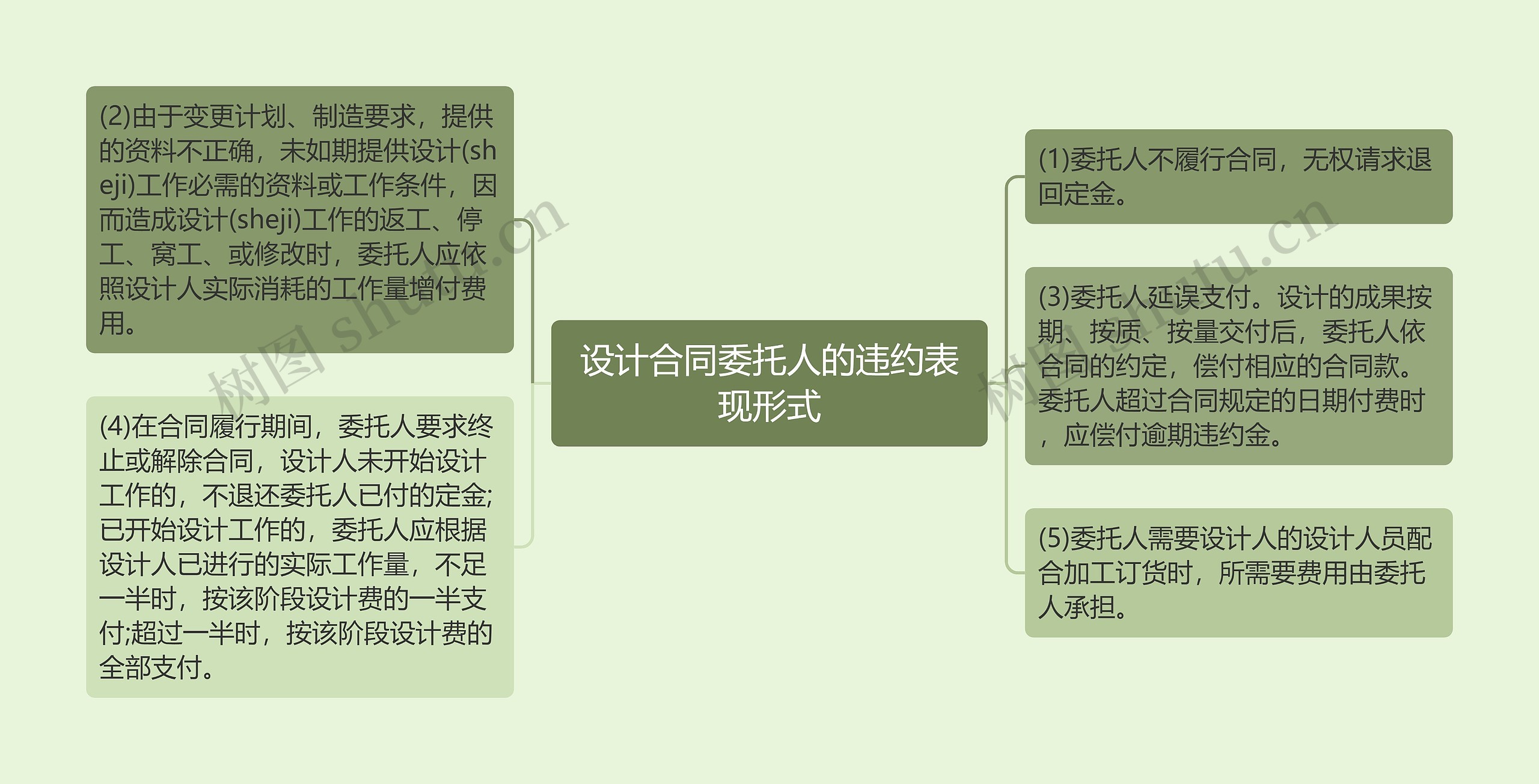 设计合同委托人的违约表现形式