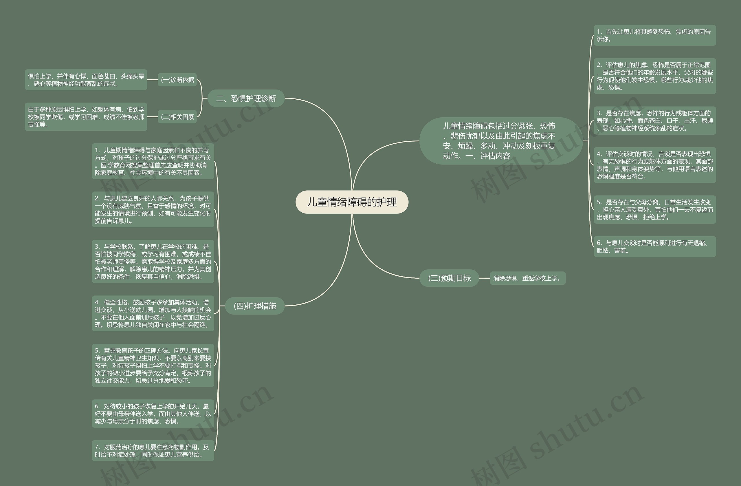 儿童情绪障碍的护理思维导图