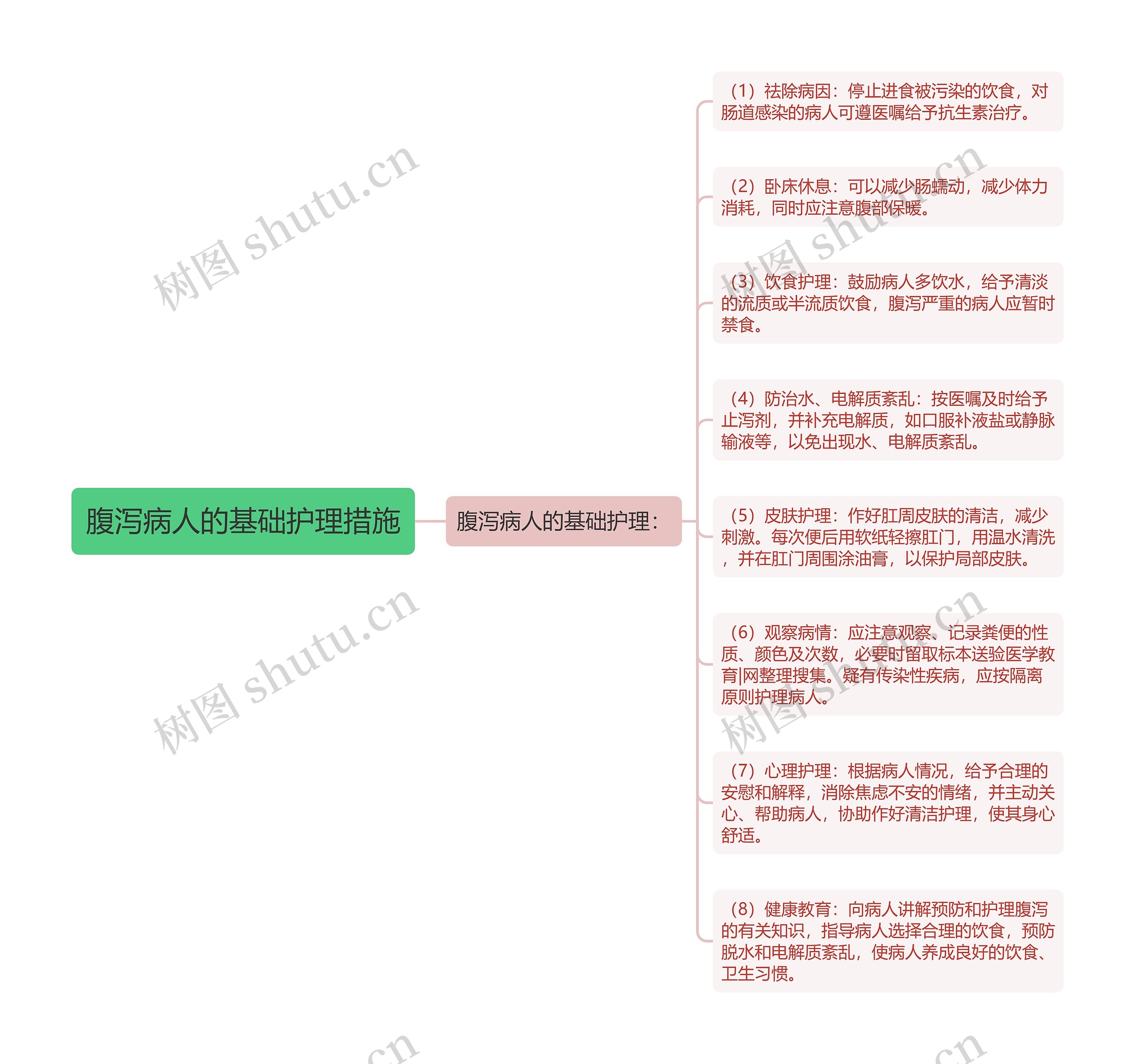 腹泻病人的基础护理措施思维导图