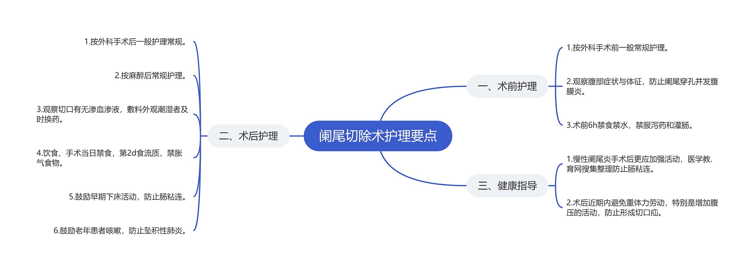 阑尾切除术护理要点思维导图