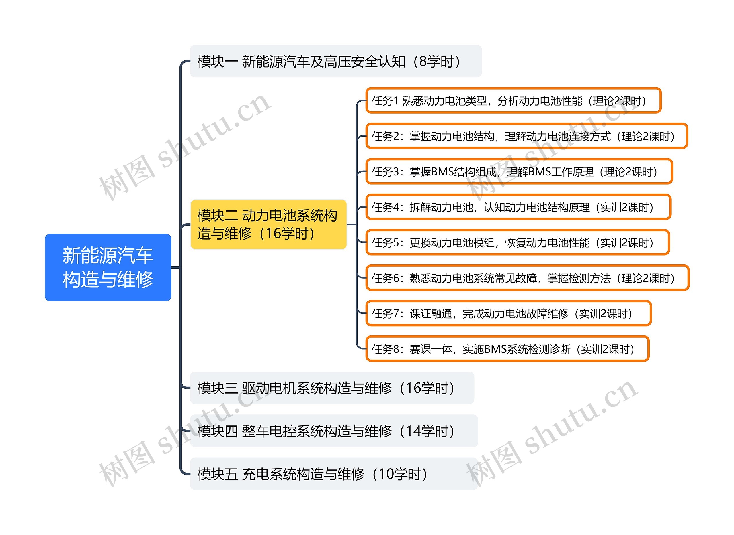 新能源汽车构造与维修