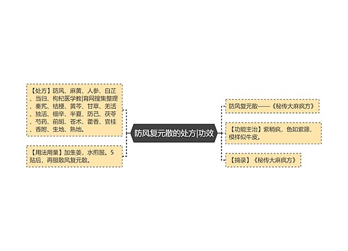 防风复元散的处方|功效