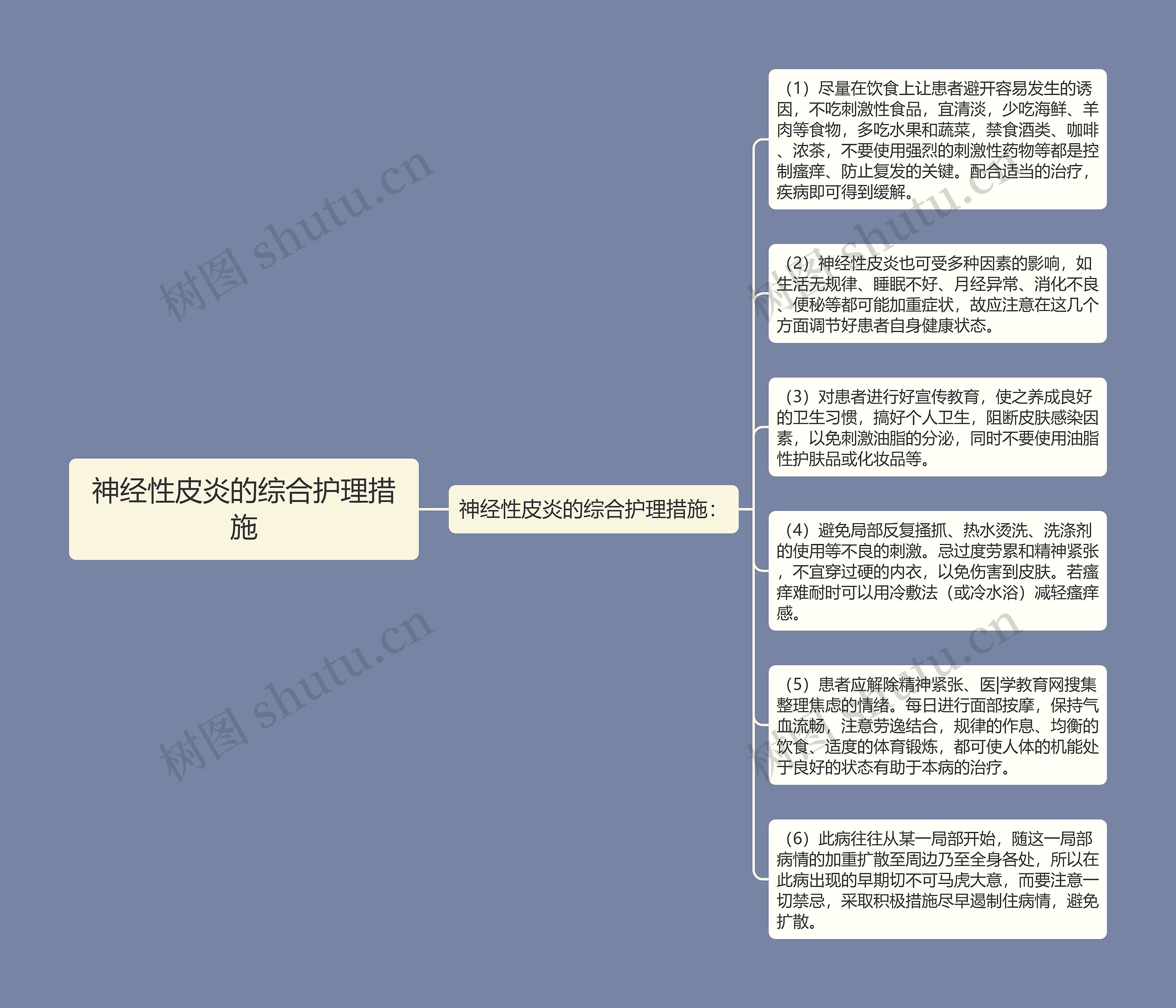 神经性皮炎的综合护理措施思维导图