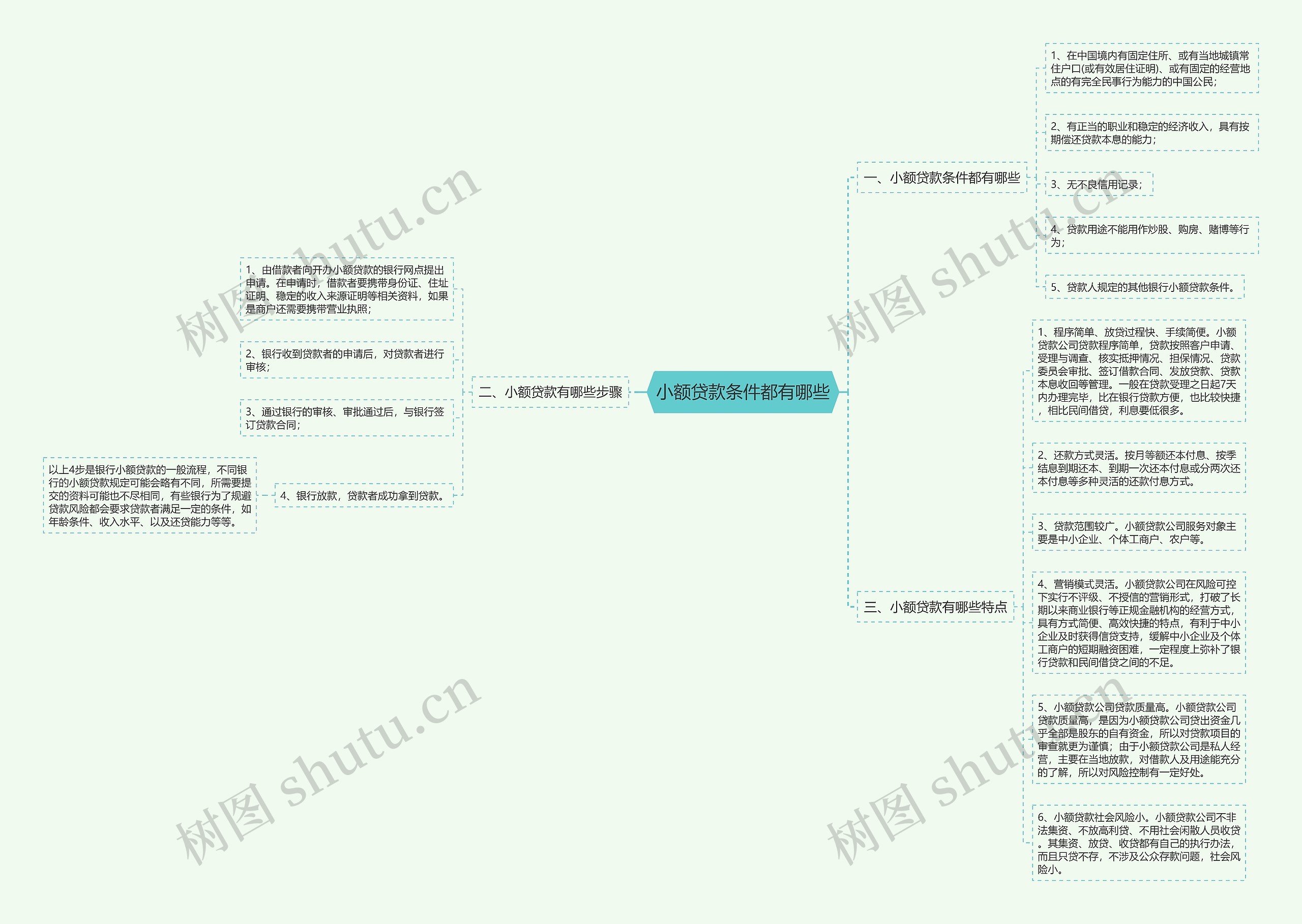小额贷款条件都有哪些思维导图