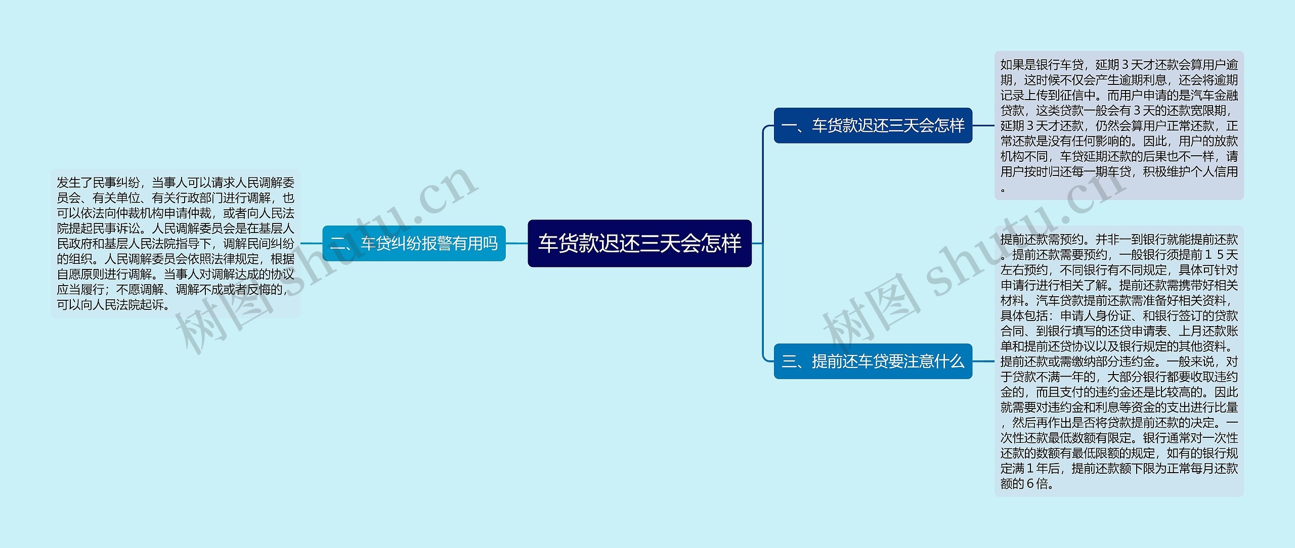 车货款迟还三天会怎样思维导图