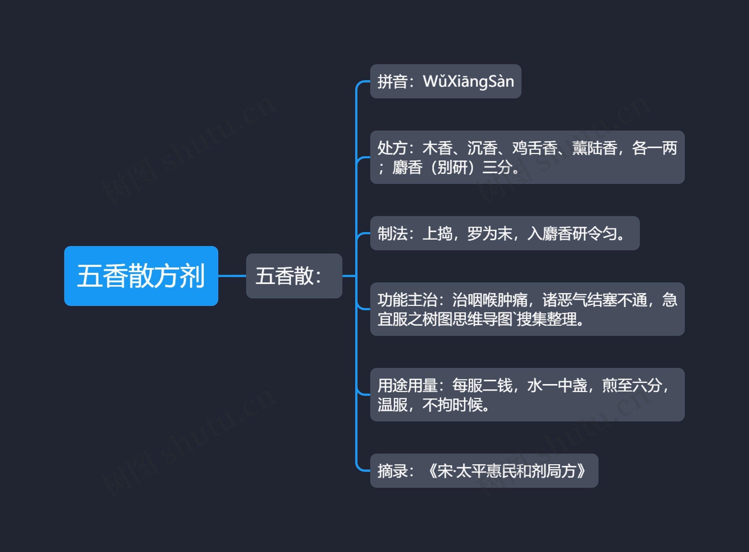 五香散方剂思维导图