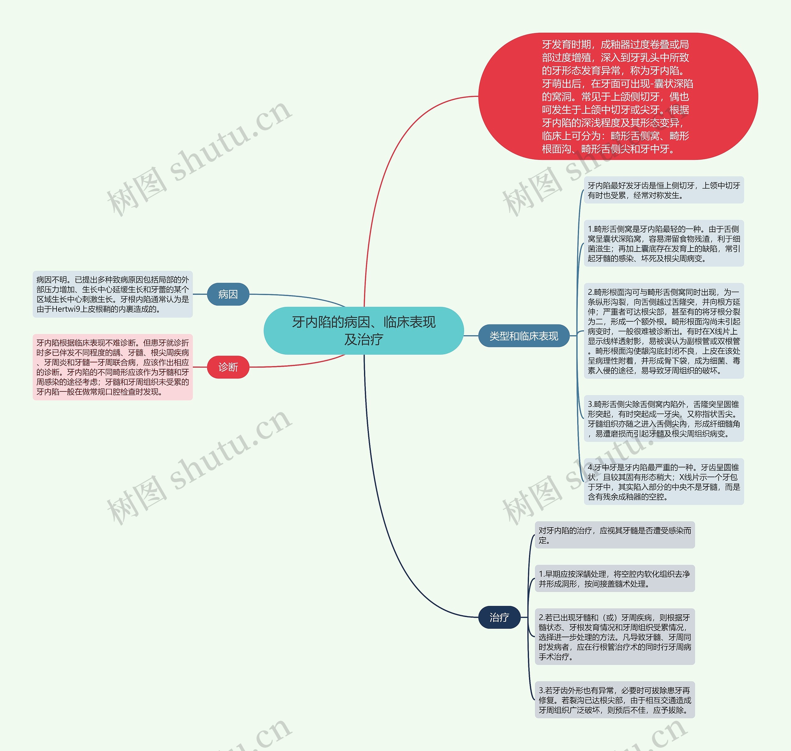 牙内陷的病因、临床表现及治疗思维导图
