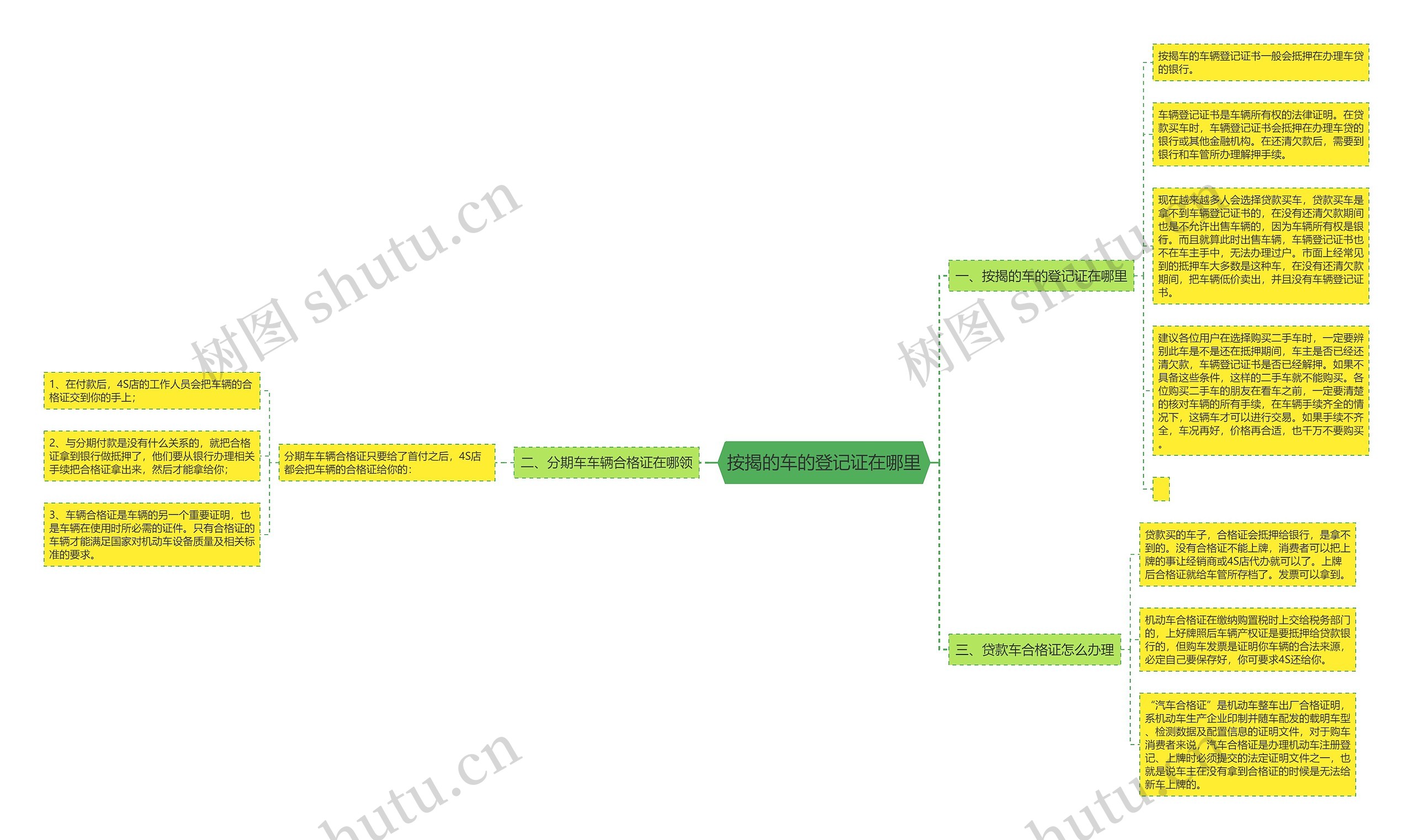 按揭的车的登记证在哪里思维导图