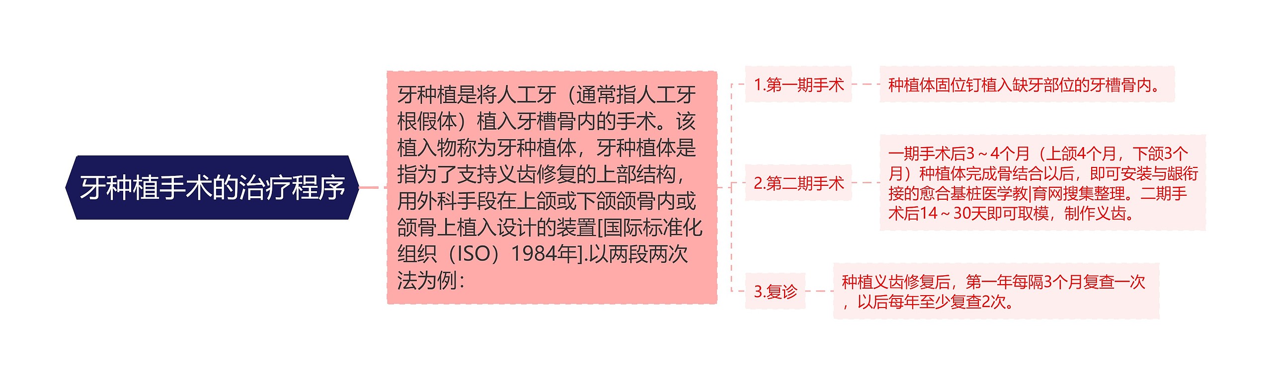 牙种植手术的治疗程序