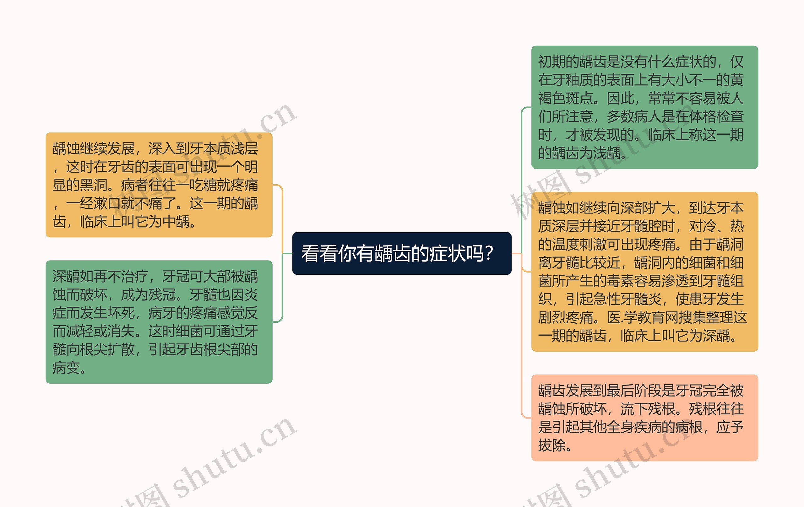 看看你有龋齿的症状吗? 看看你有龋齿的症状吗?