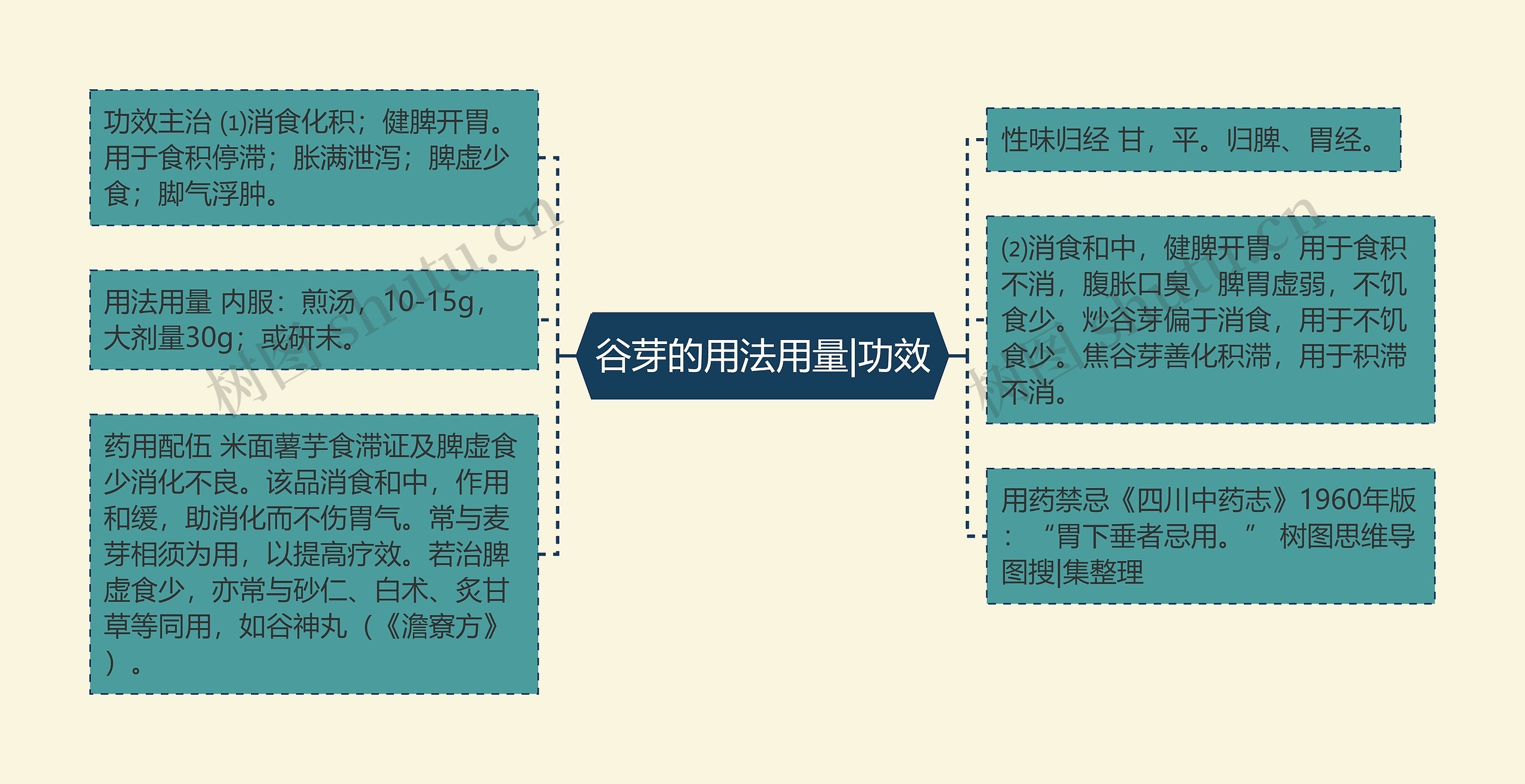 谷芽的用法用量|功效